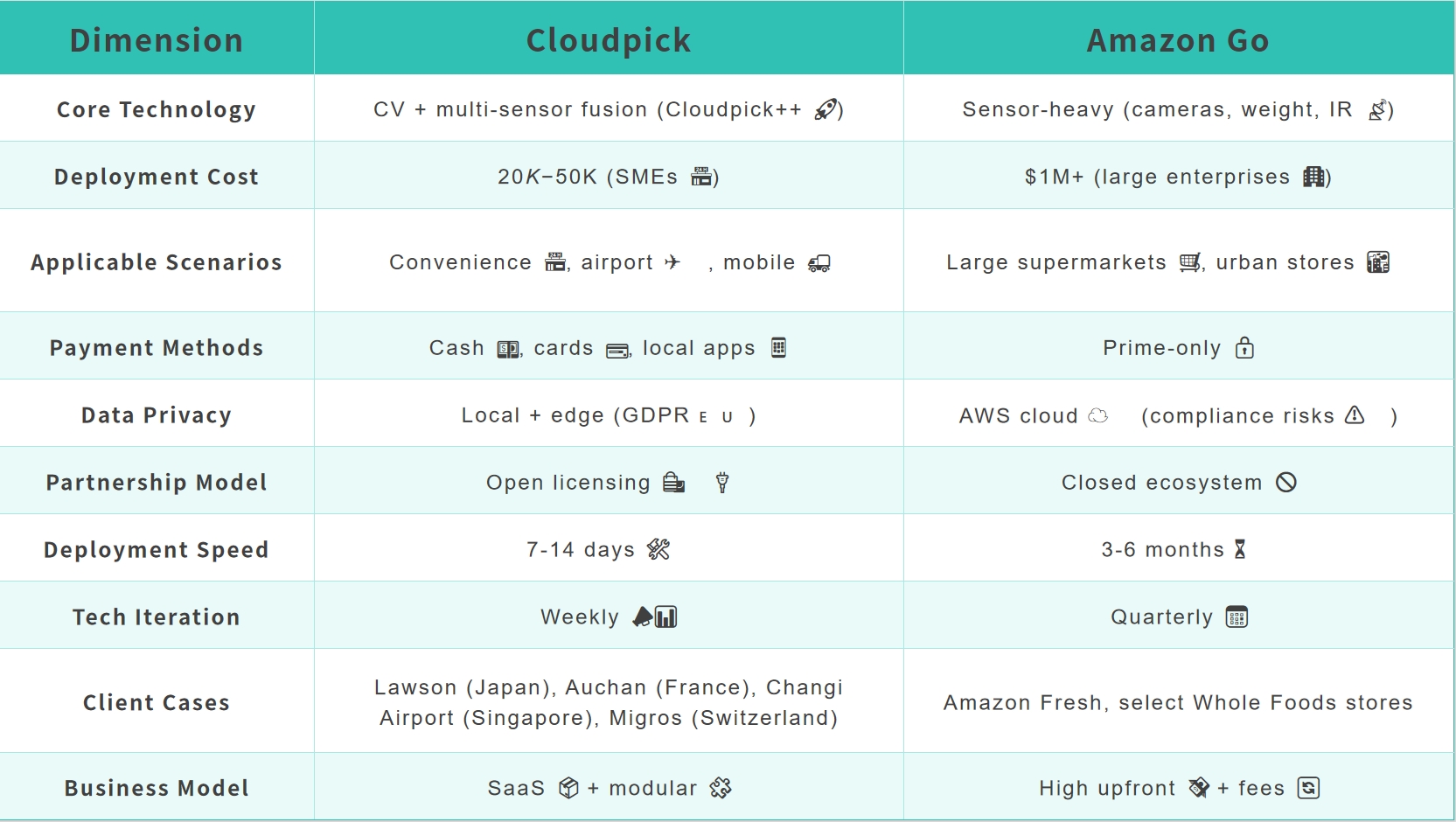 The comparison between Amazon Go and Cloudpick