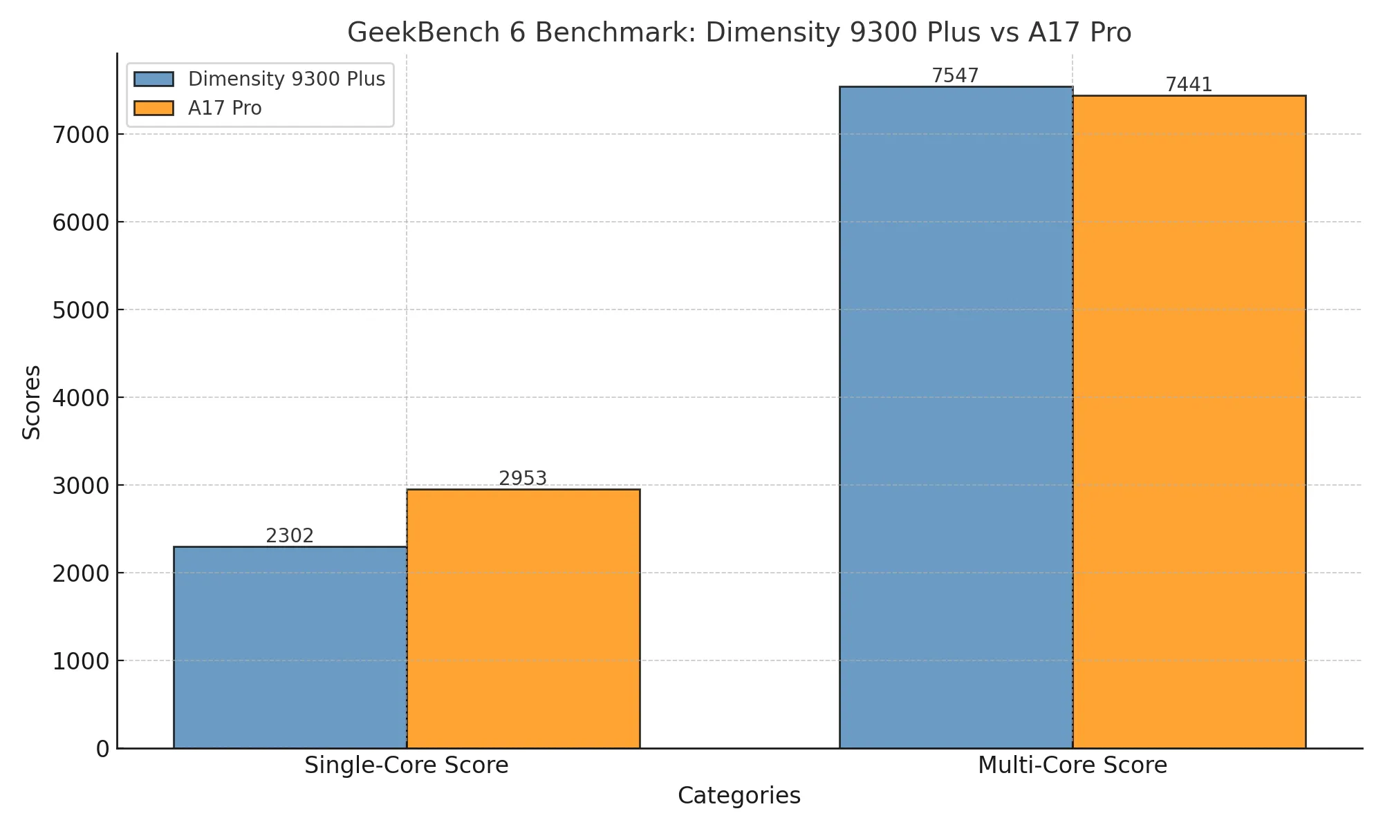 MediaTek Dimensity 9300 Plus Versus Apple's A17 Bionic GeekBench 6 score