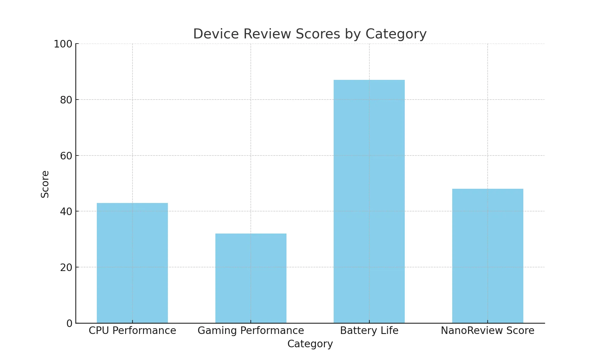 MediaTek Dimensity 8020 device review score