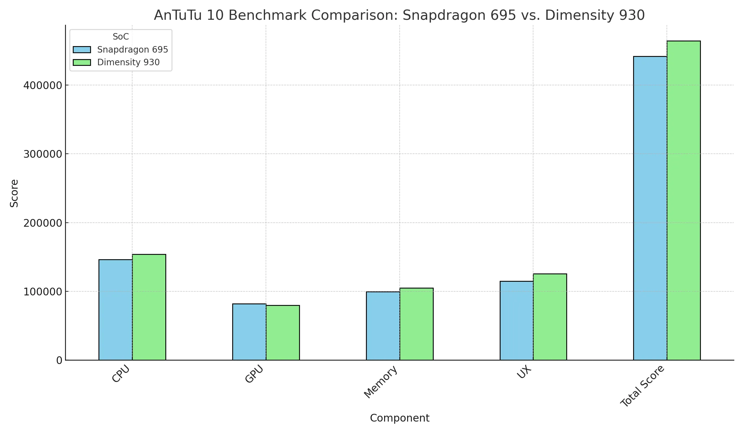 MediaTek Dimensity 930 vs Snapdragon 695 antutu scores