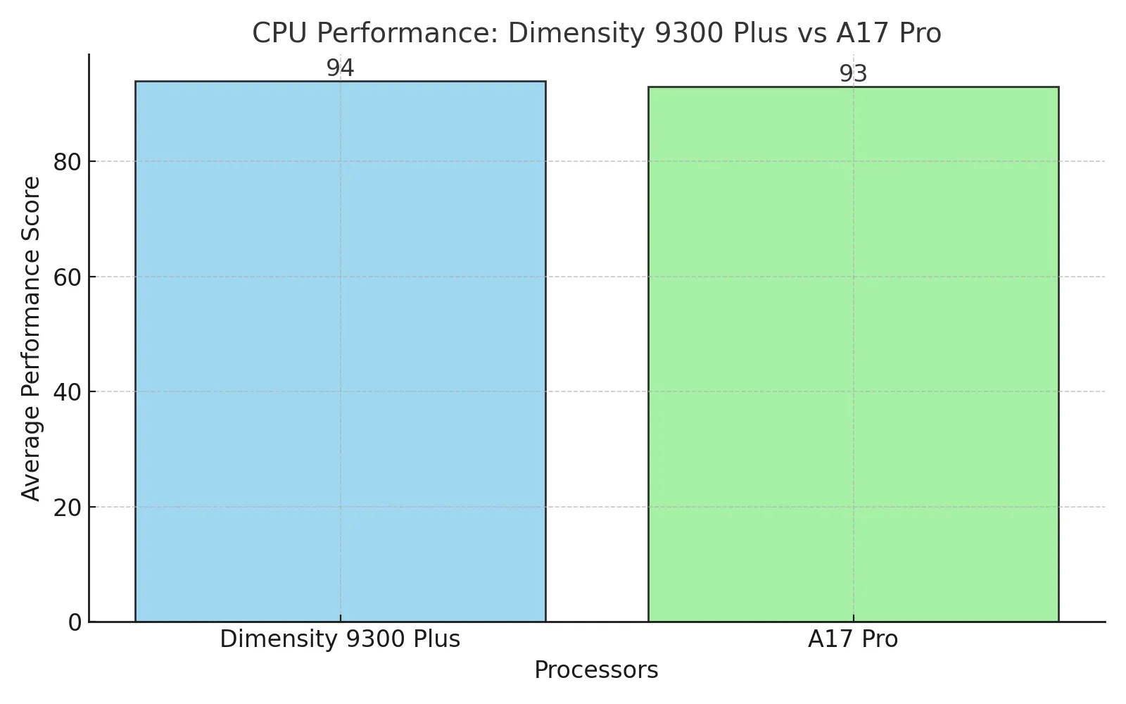 MediaTek Dimensity 9300 Plus Versus Apple's A17 Bionic Multithreading Capabilities