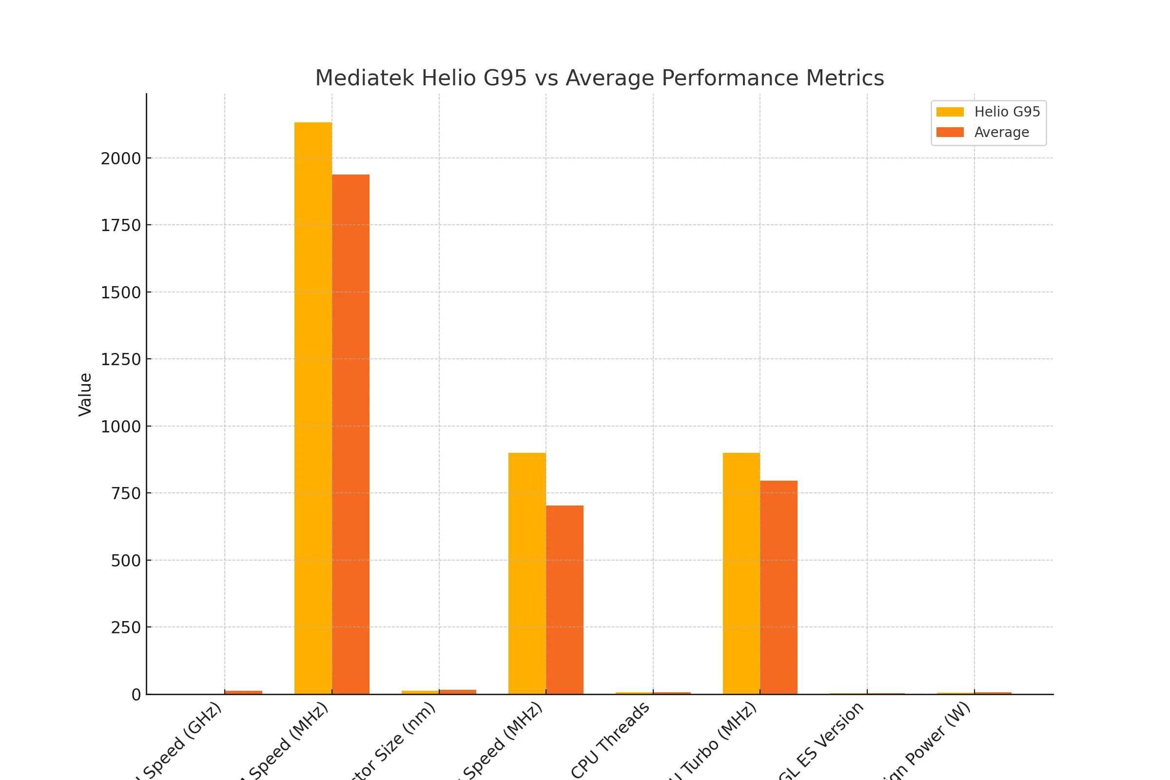 MediaTek Helio G95 CPU Configuration