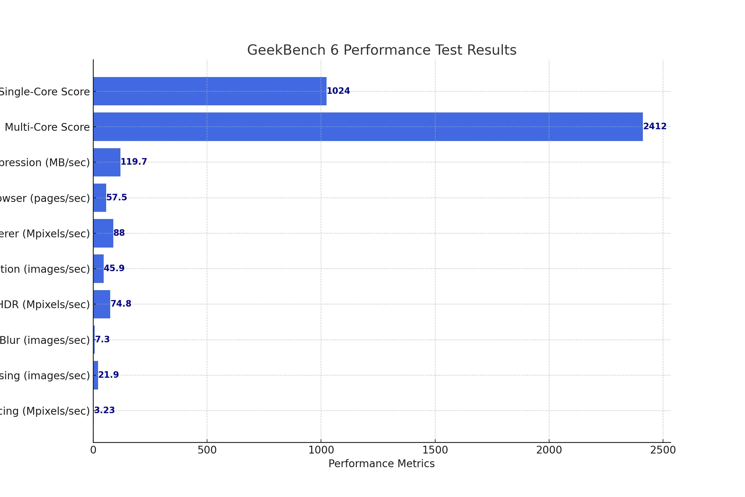 MediaTek Dimensity 7030 Geekbench Benchmark