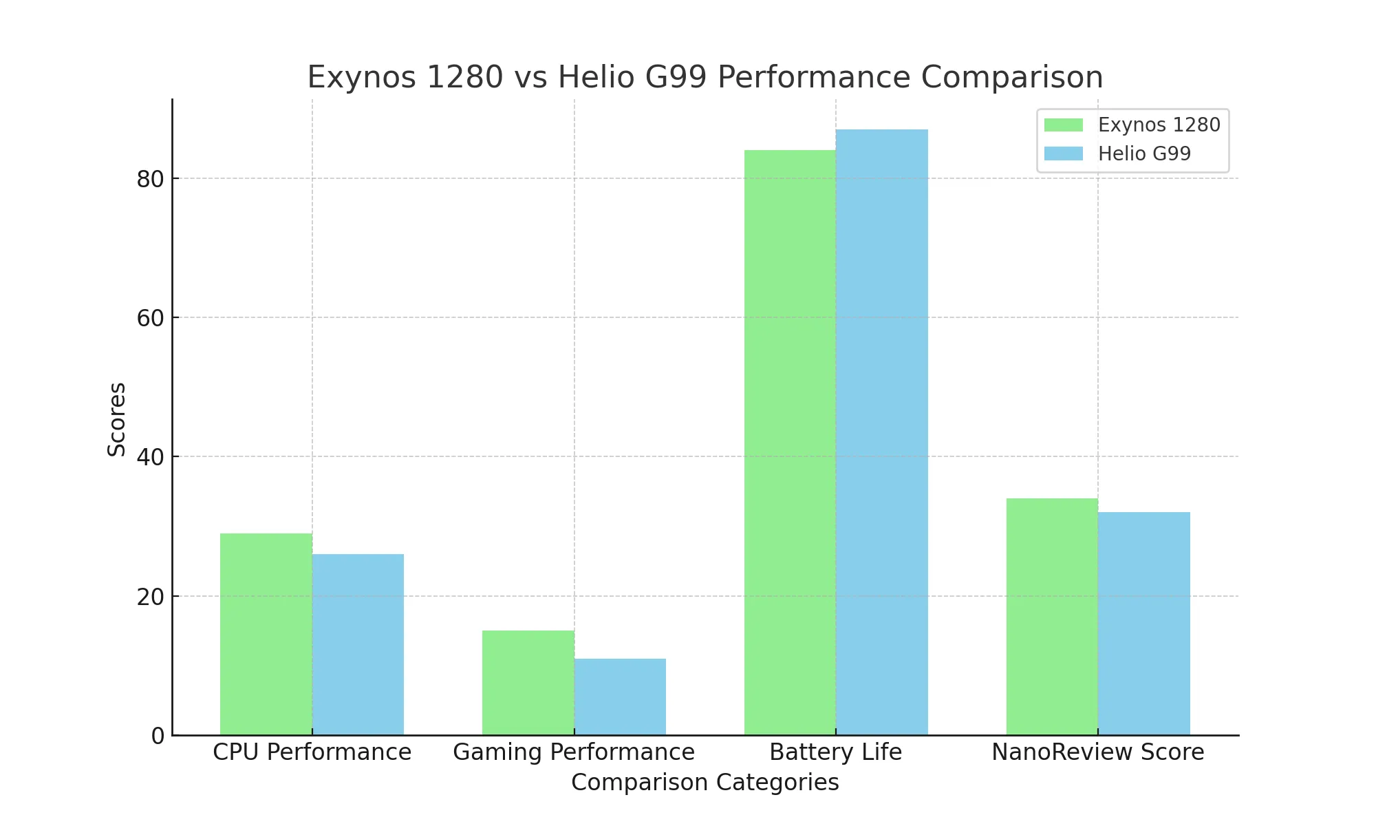 Exynos 1280 vs helio g99
