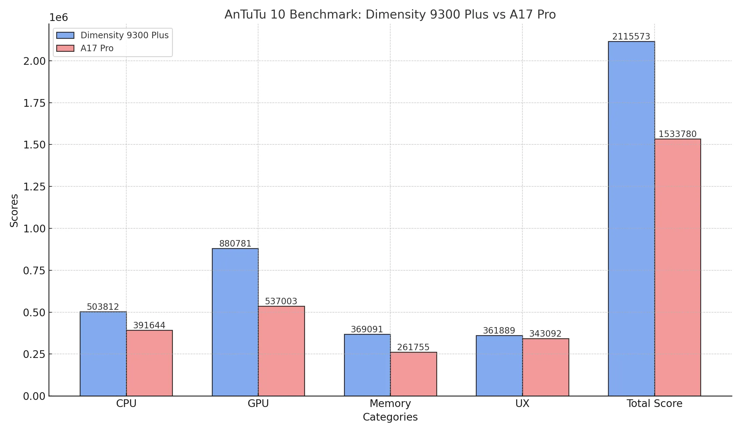 MediaTek Dimensity 9300 Plus Versus Apple's A17 Bionic AnTuTu results