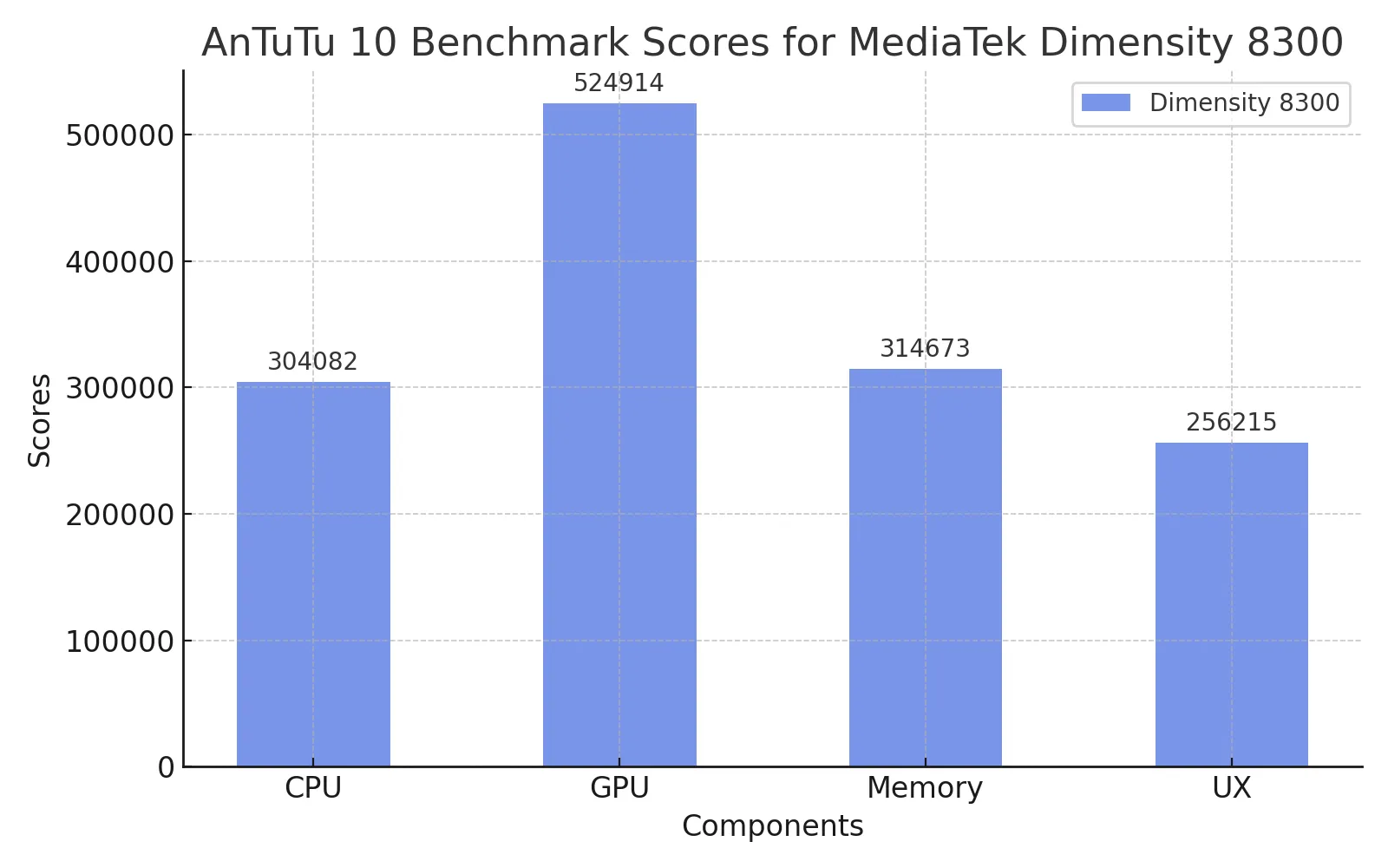 MediaTek Dimensity 8300 Ultra antutu 10 scores