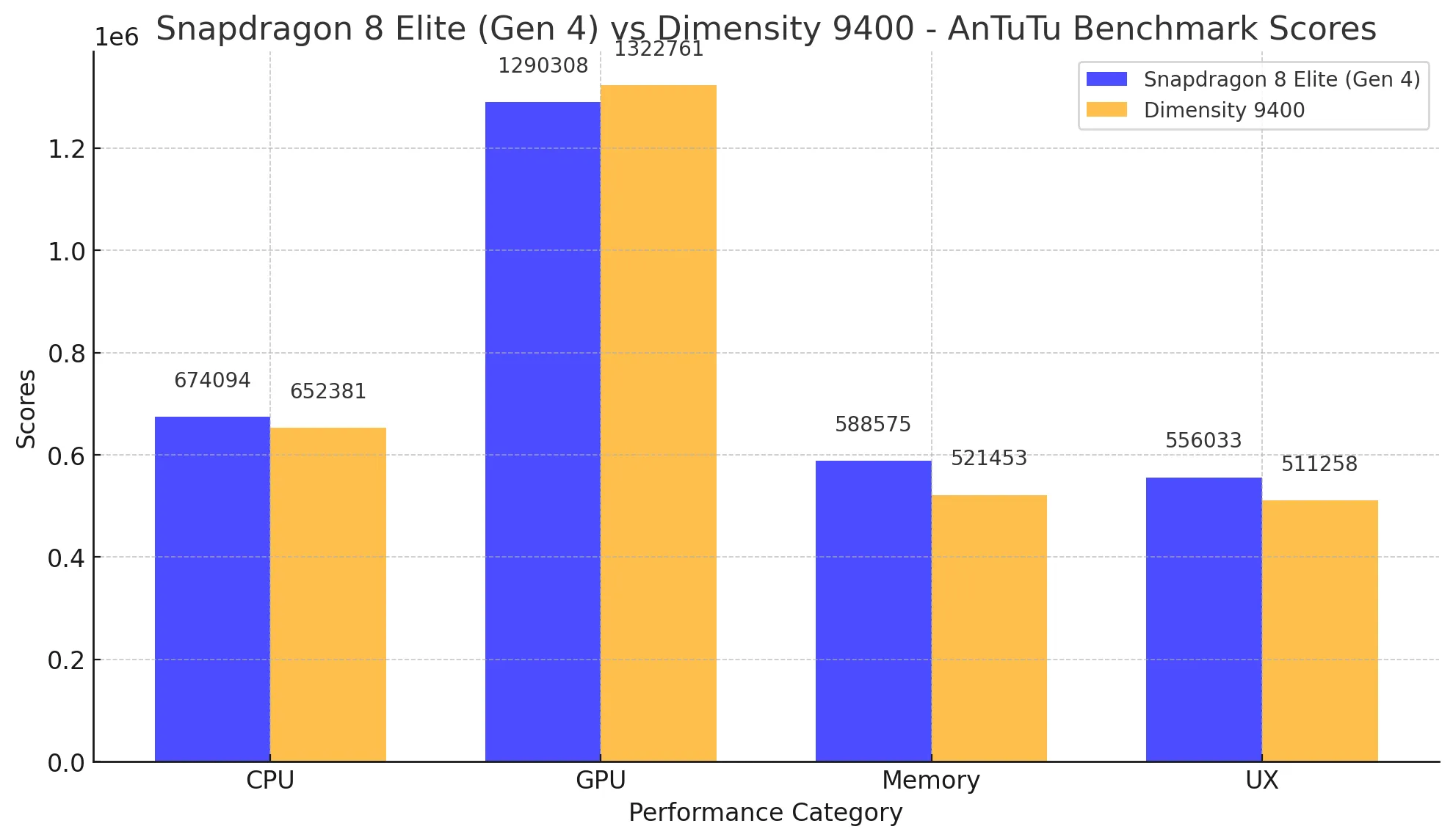 MediaTek Dimensity 9400 vs Snapdragon 8 Elite Benchmark Scores and Real-World Performance