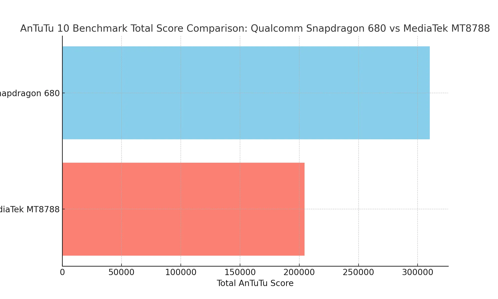 mediatek mt8788 vs snapdragon 680: Comparative Analysis