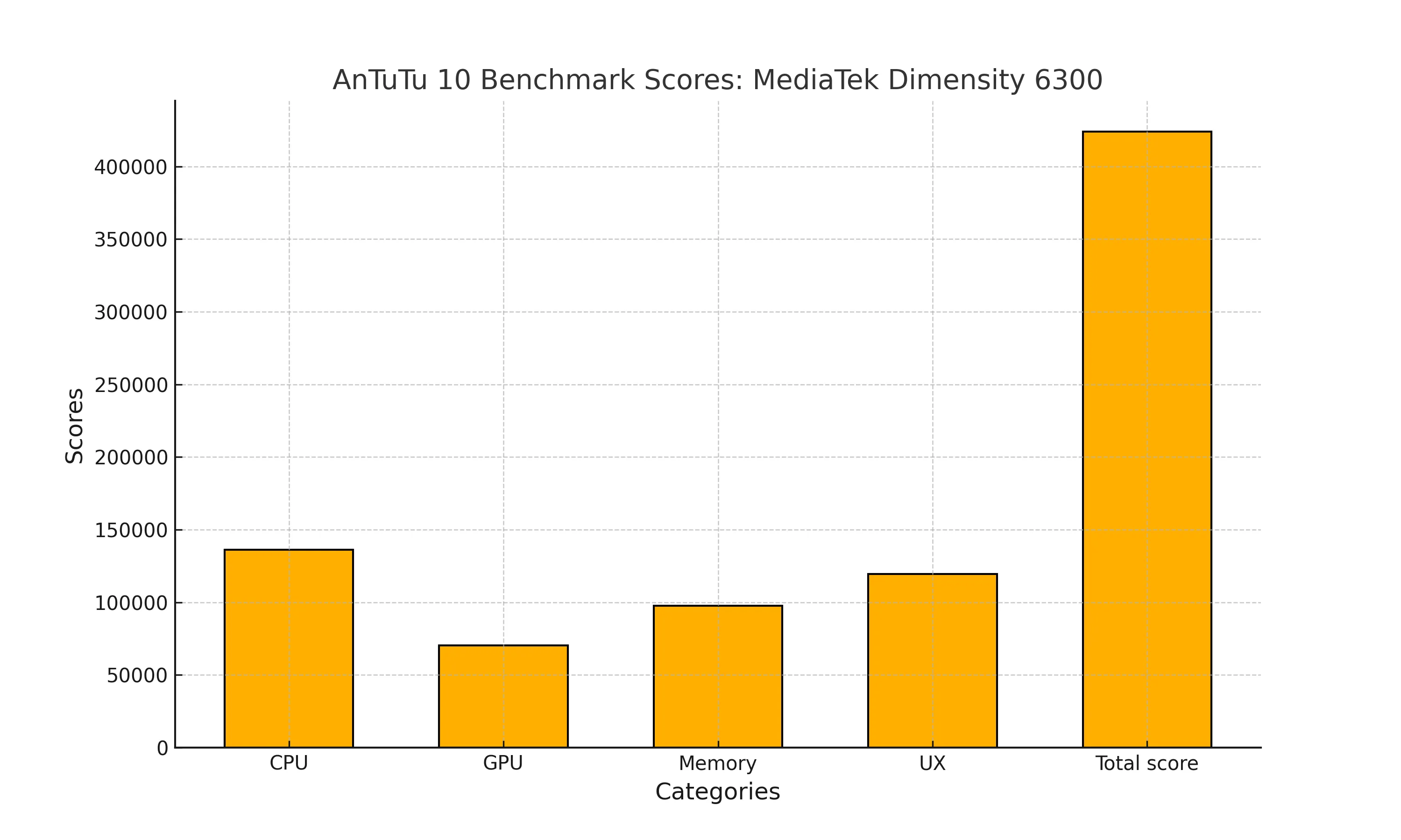 MediaTek Dimensity 6300 Performance Benchmarks