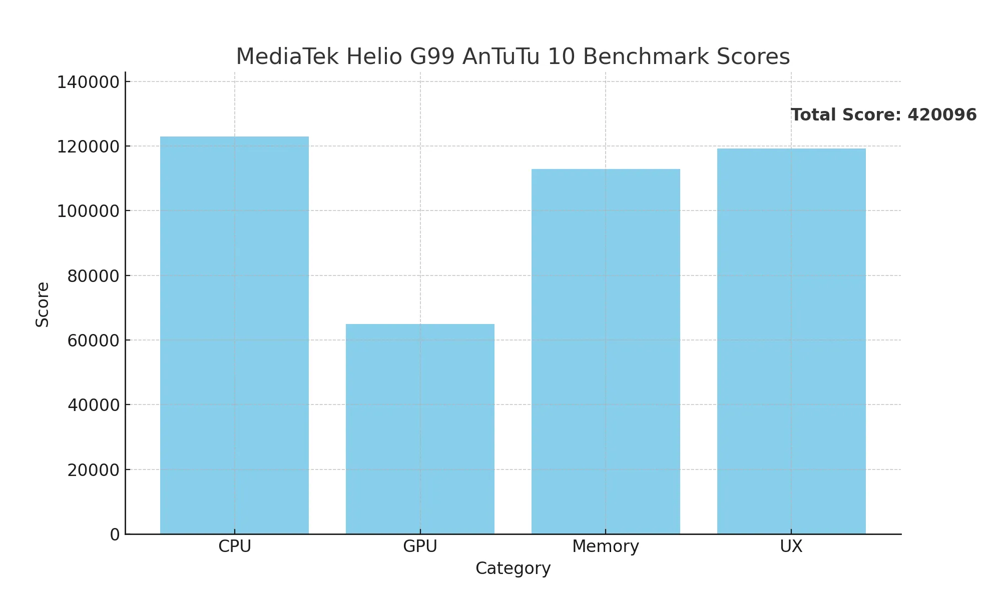 MediaTek Helio G99 antutu 10 scores