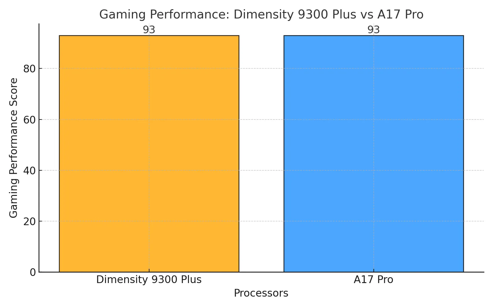 MediaTek Dimensity 9300 Plus Versus Apple's A17 Bionic Gaming Performance