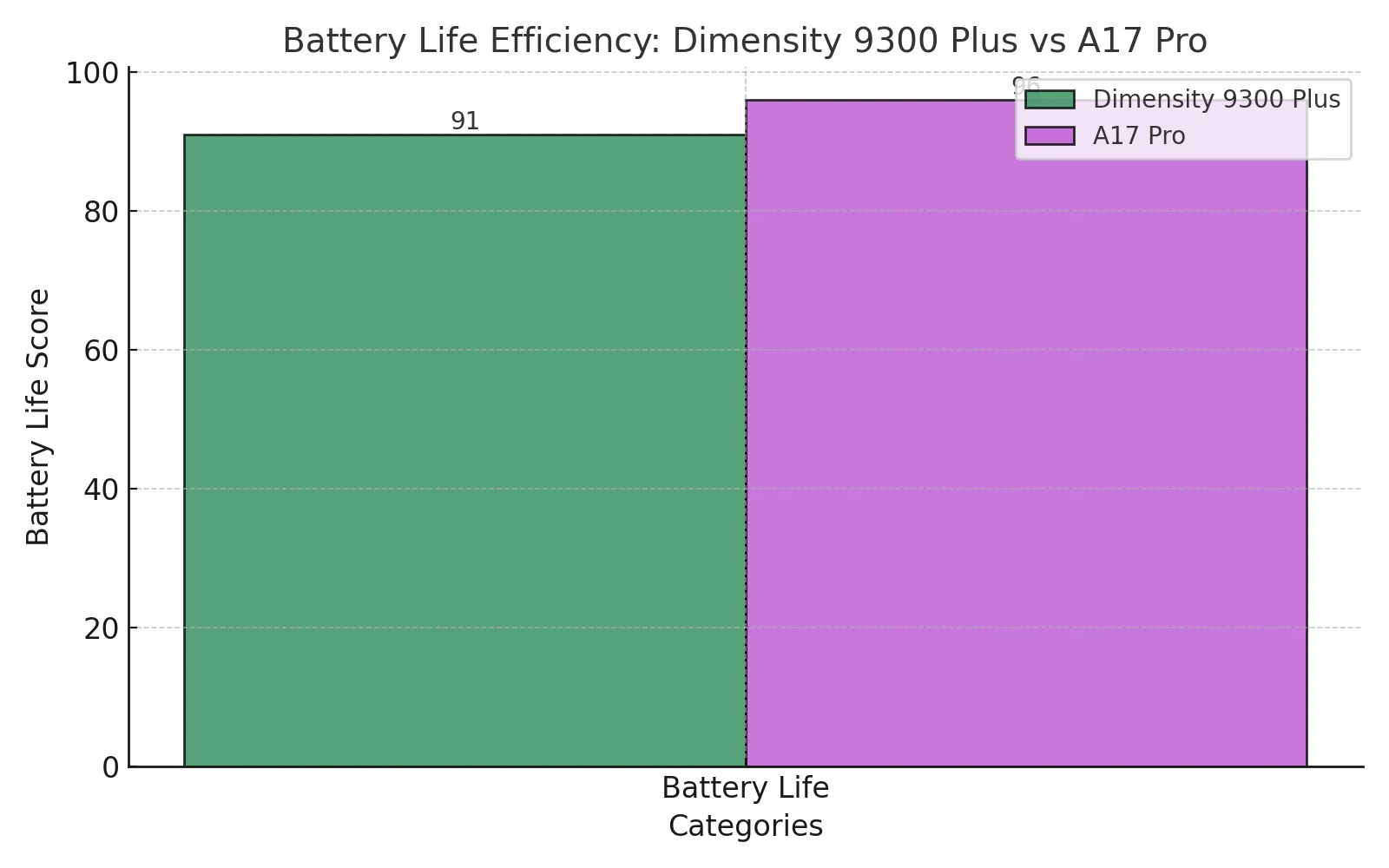 MediaTek Dimensity 9300 Plus  Versus Apple's A17 Bionic Battery Life and Efficiency