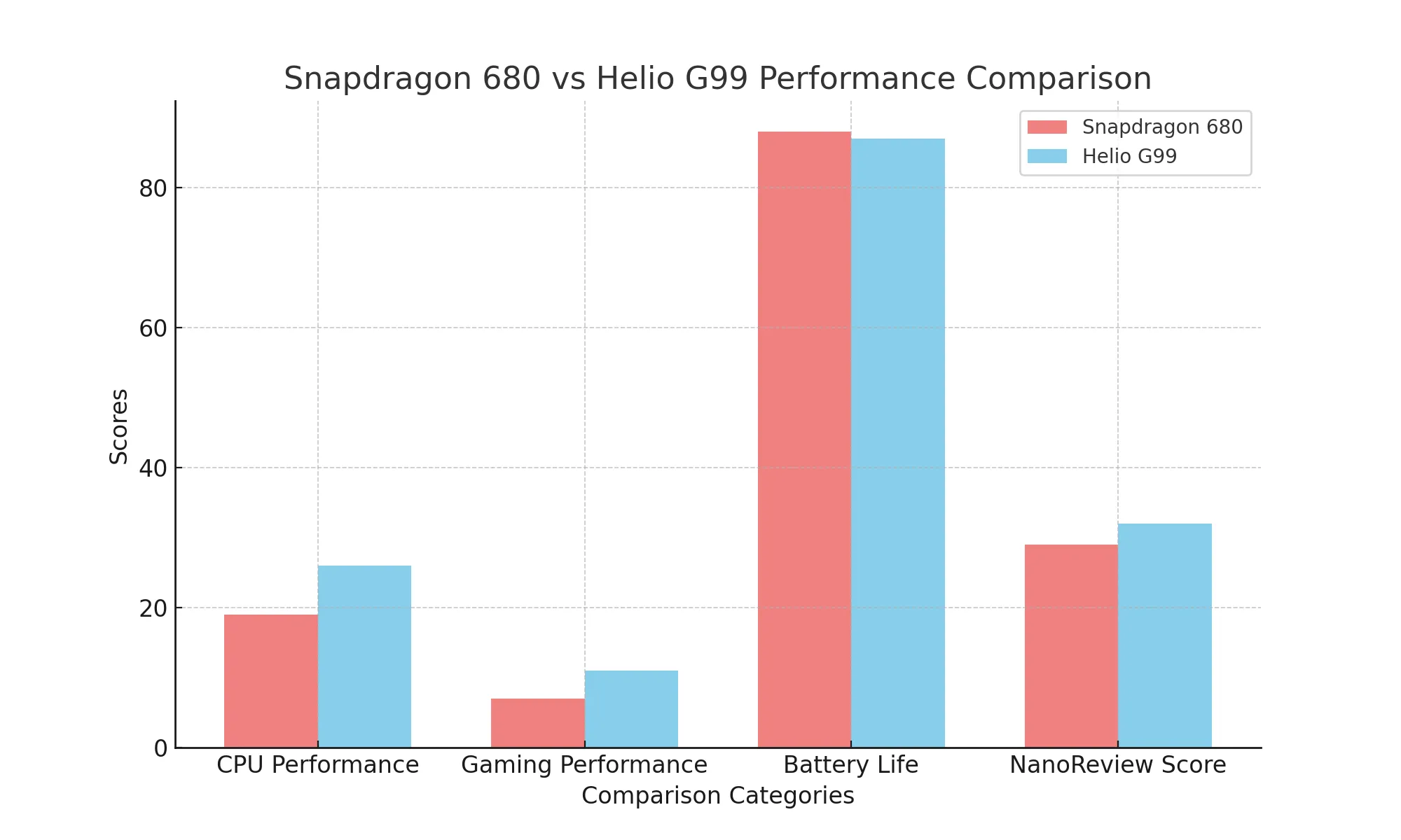 Snapdragon 680 vs helio g99