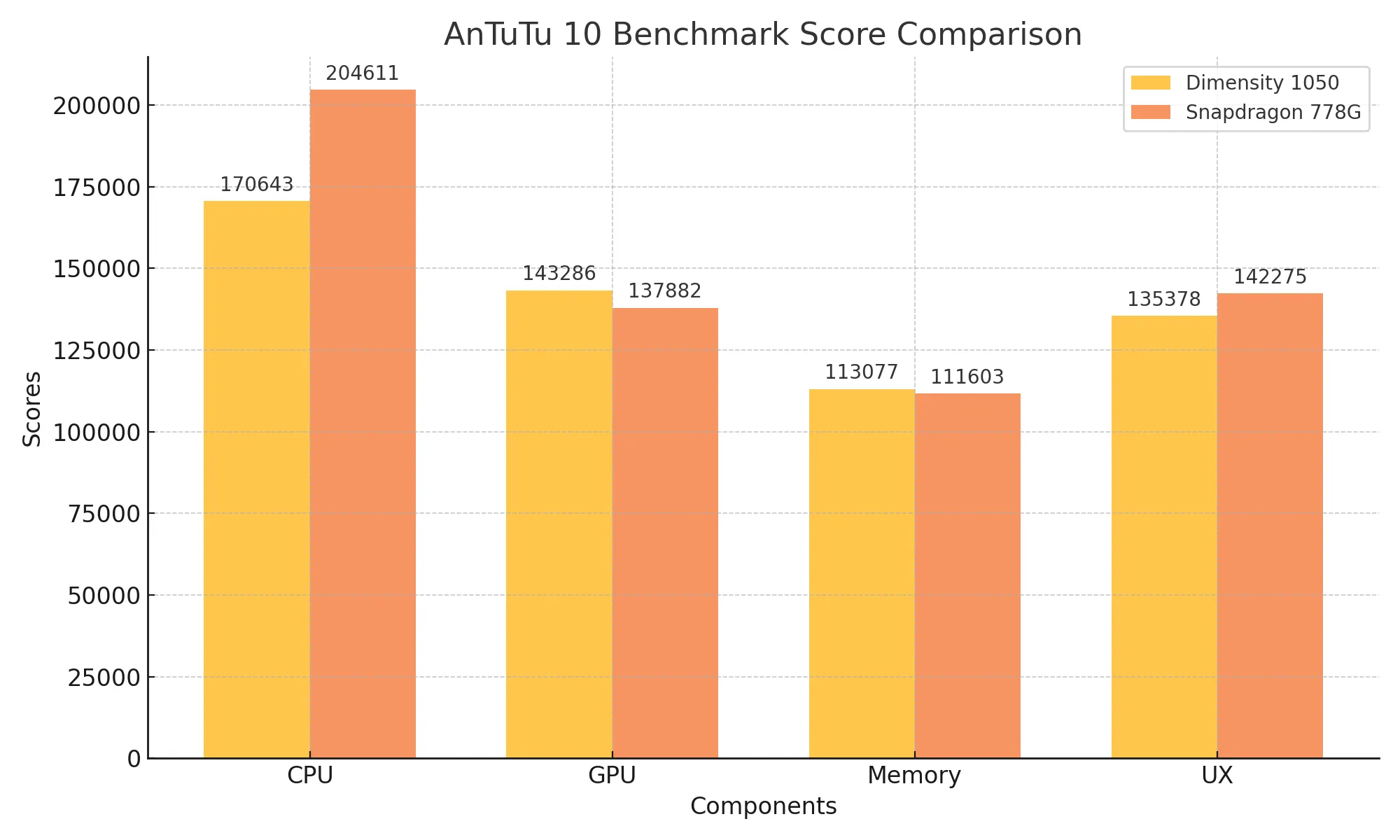 MediaTek Dimensity 1050 vs Snapdragon 778G AnTuTu Scores