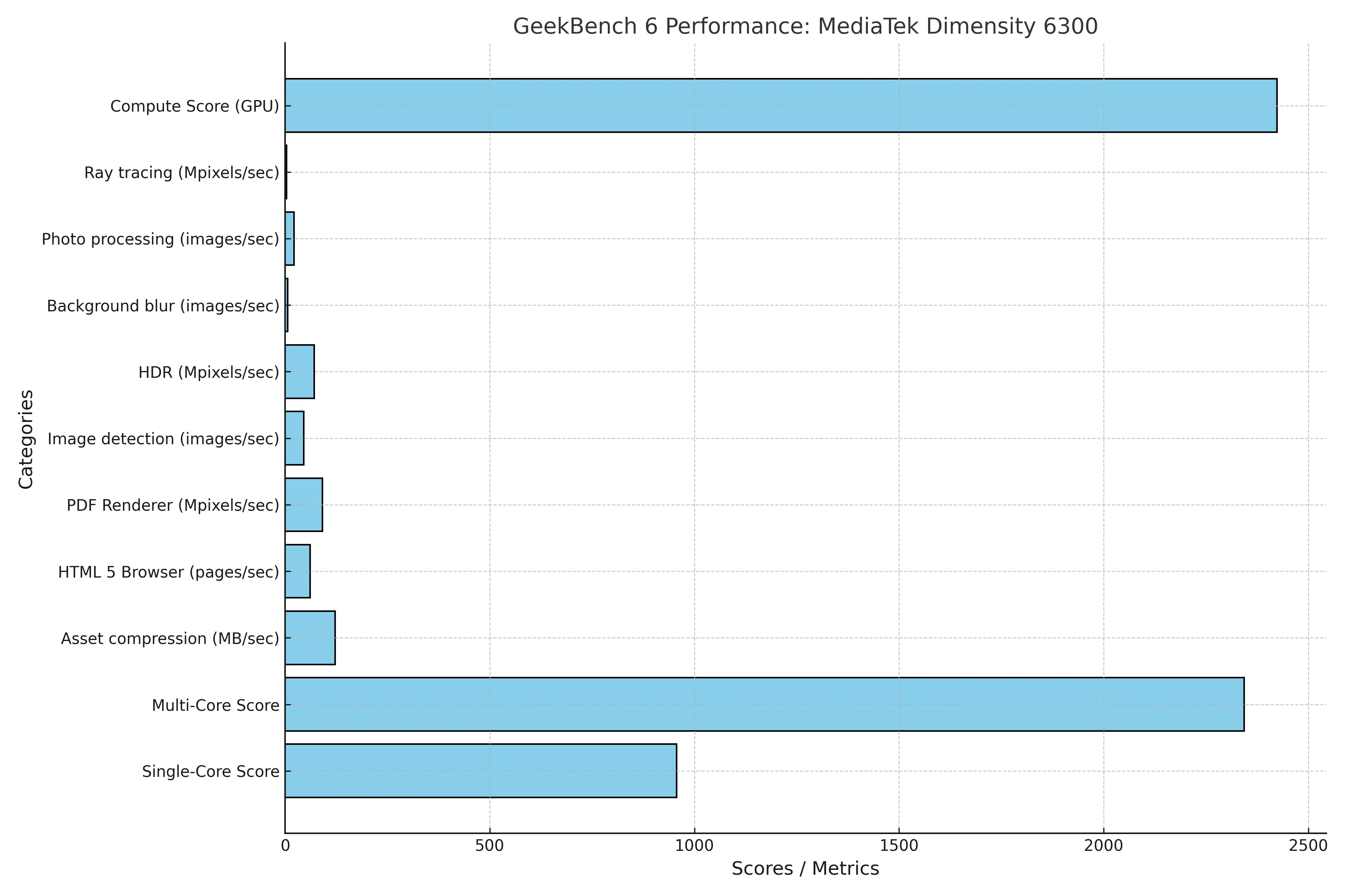  MediaTek Dimensity 6300 GeekBench 6 performance