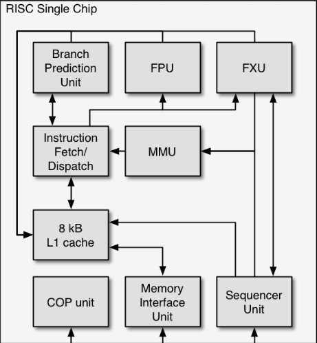 RISC Architecture