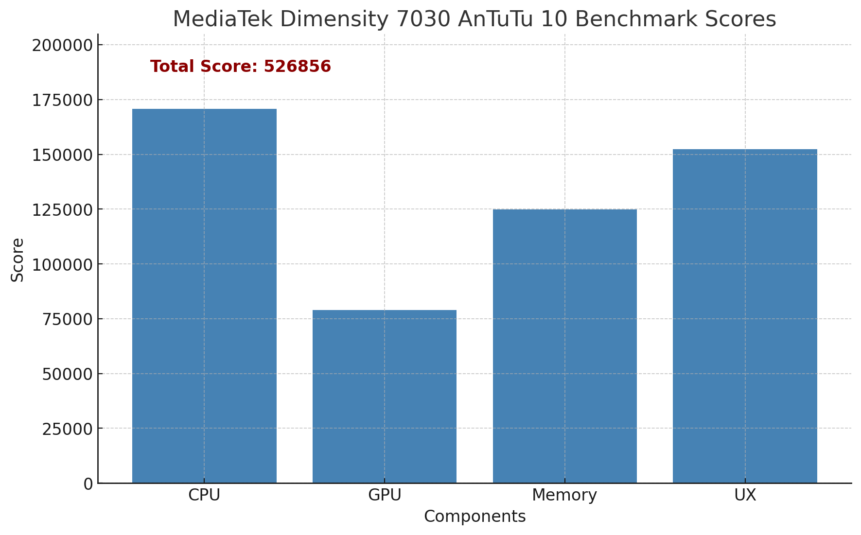 MediaTek Dimensity 7030 AnTuTu Benchmark