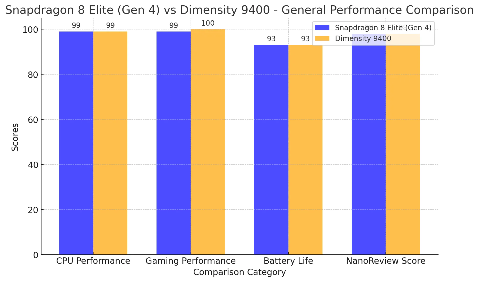 MediaTek Dimensity 9400 vs Snapdragon 8 Elite GPU Capabilities and Gaming Performance