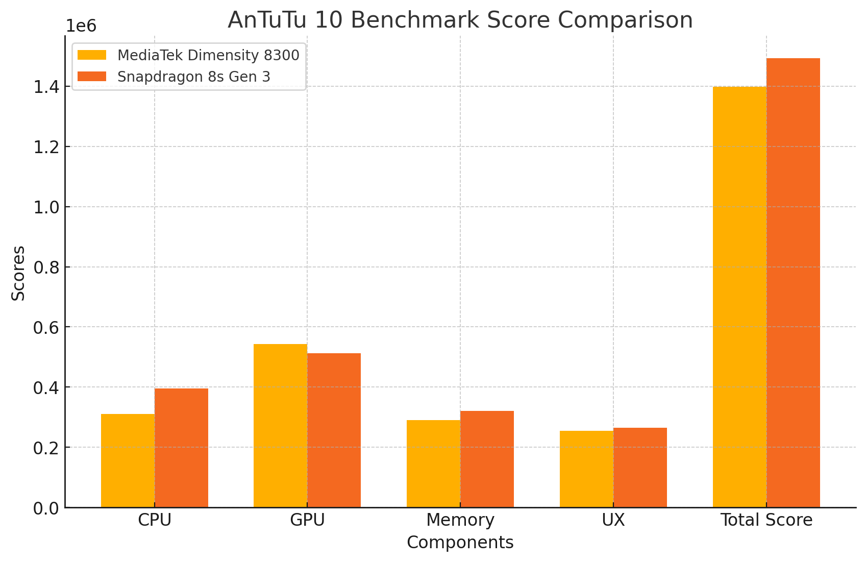 Snapdragon 8s Gen 3 and Dimensity 8300 Ultra AnTuTu Scores comparison graph