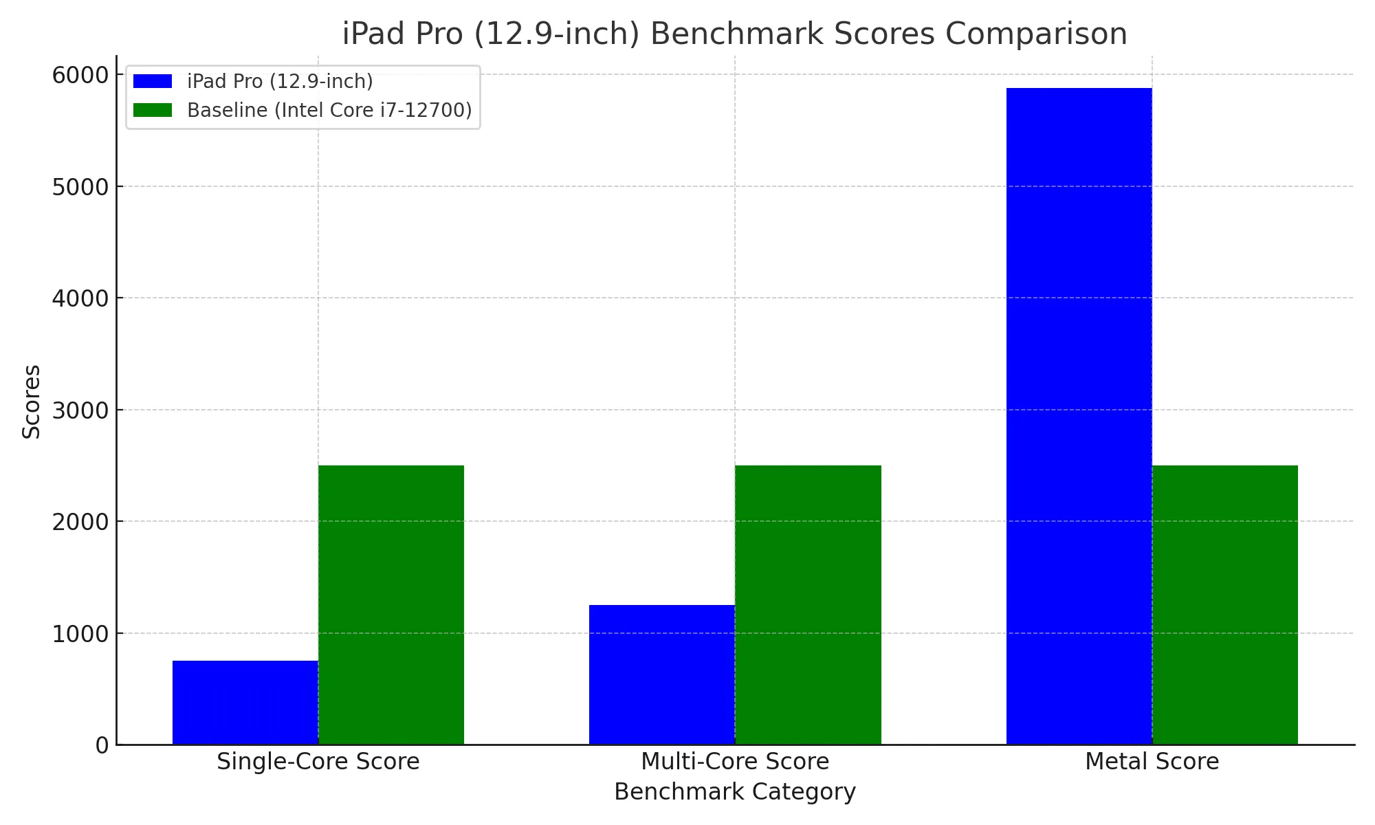 Apple iPad Pro 12.9 (2024)  Performance Evaluation: 