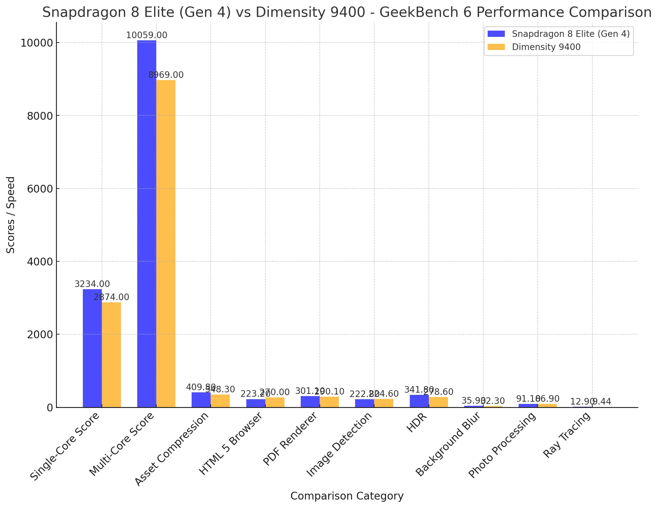 MediaTek Dimensity 9400 vs Snapdragon 8 Elite Benchmark Comparisons and Scores