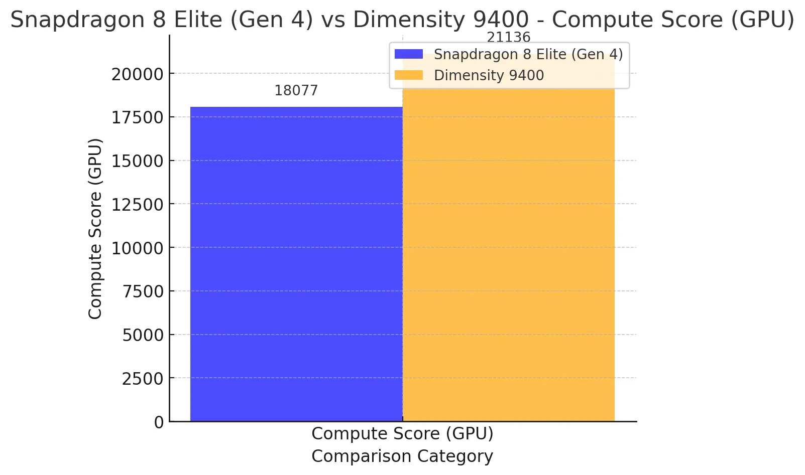 MediaTek Dimensity 9400 vs Snapdragon 8 Elite Gaming Performance and Efficiency