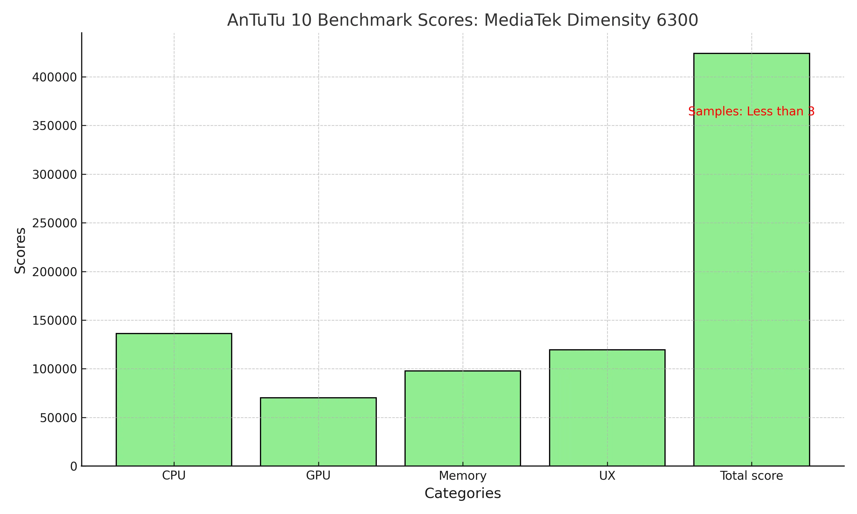 MediaTek Dimensity 7050 Antutu 10 score