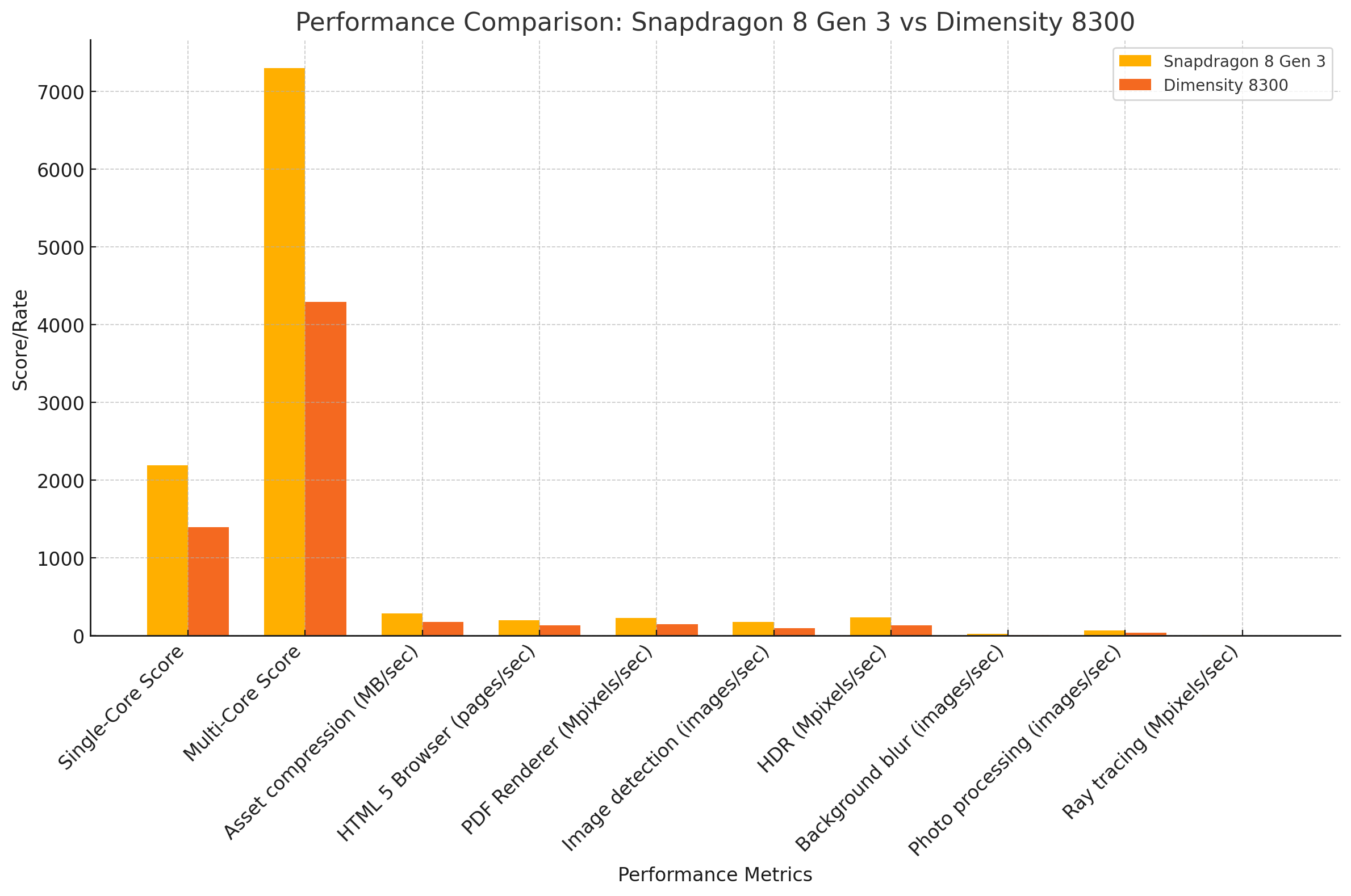 Snapdragon 8s Gen 3 and Dimensity 8300 Ultra Geekbench Scorescomparison graph