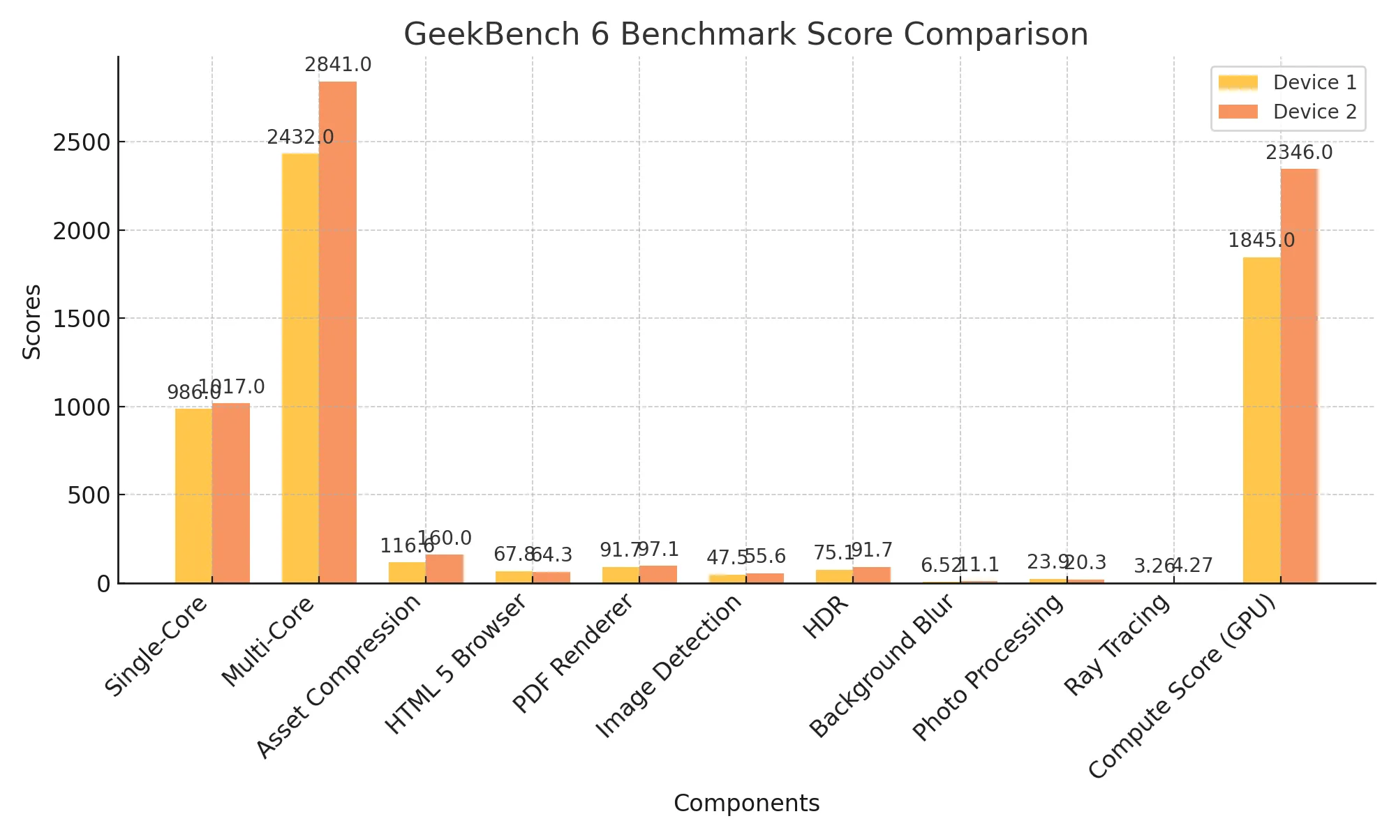 MediaTek Dimensity 1050 vs Snapdragon 778G Geekbench Scores