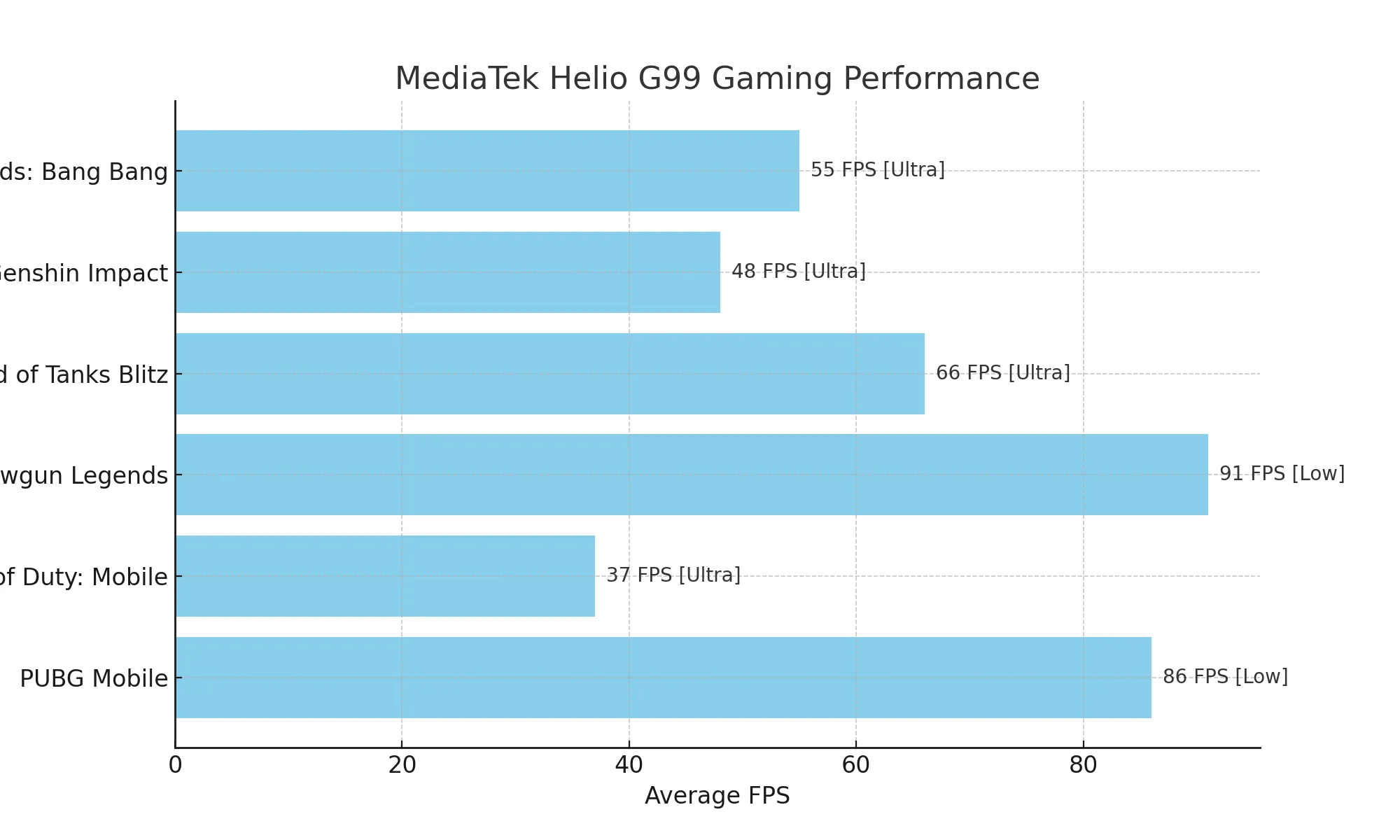 mediatek helio g99 gaming performance