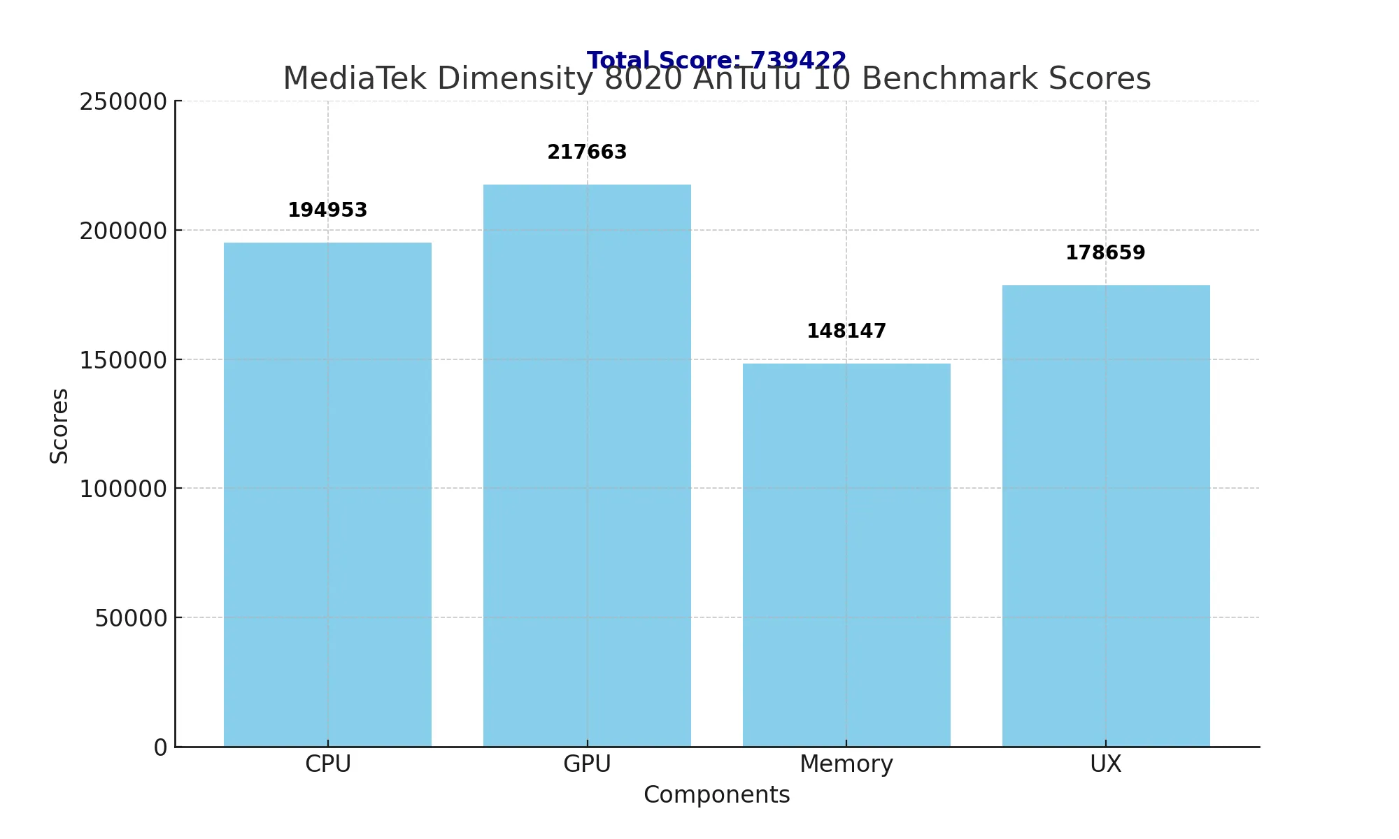 MediaTek Dimensity 8020 antutu scores