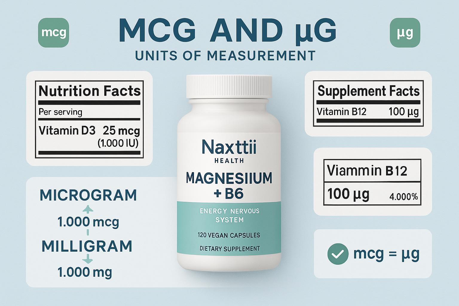 Infographic explaining mcg and ug equivalence on supplement labels with Naxttii Health product sample