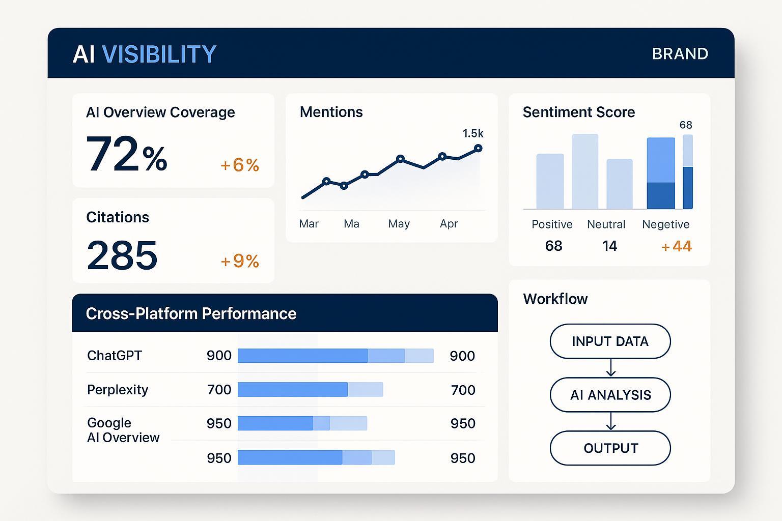 AI Visibility KPIs Best Practices: Measuring Overviews, Mentions & Citations Post feature image