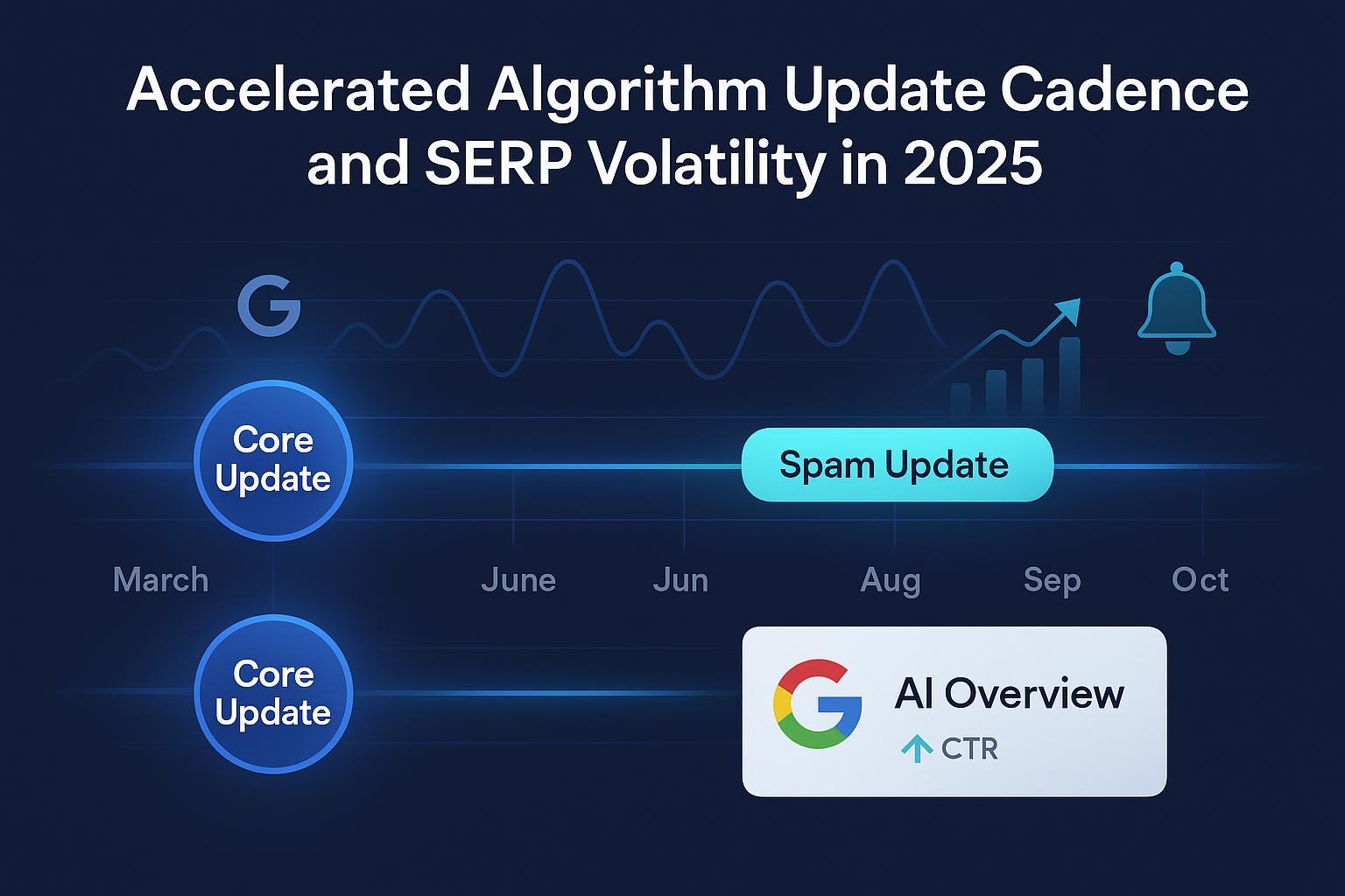 Google Algorithm Updates 2025: Why Fast SEO Tracking Is Crucial Now Post feature image