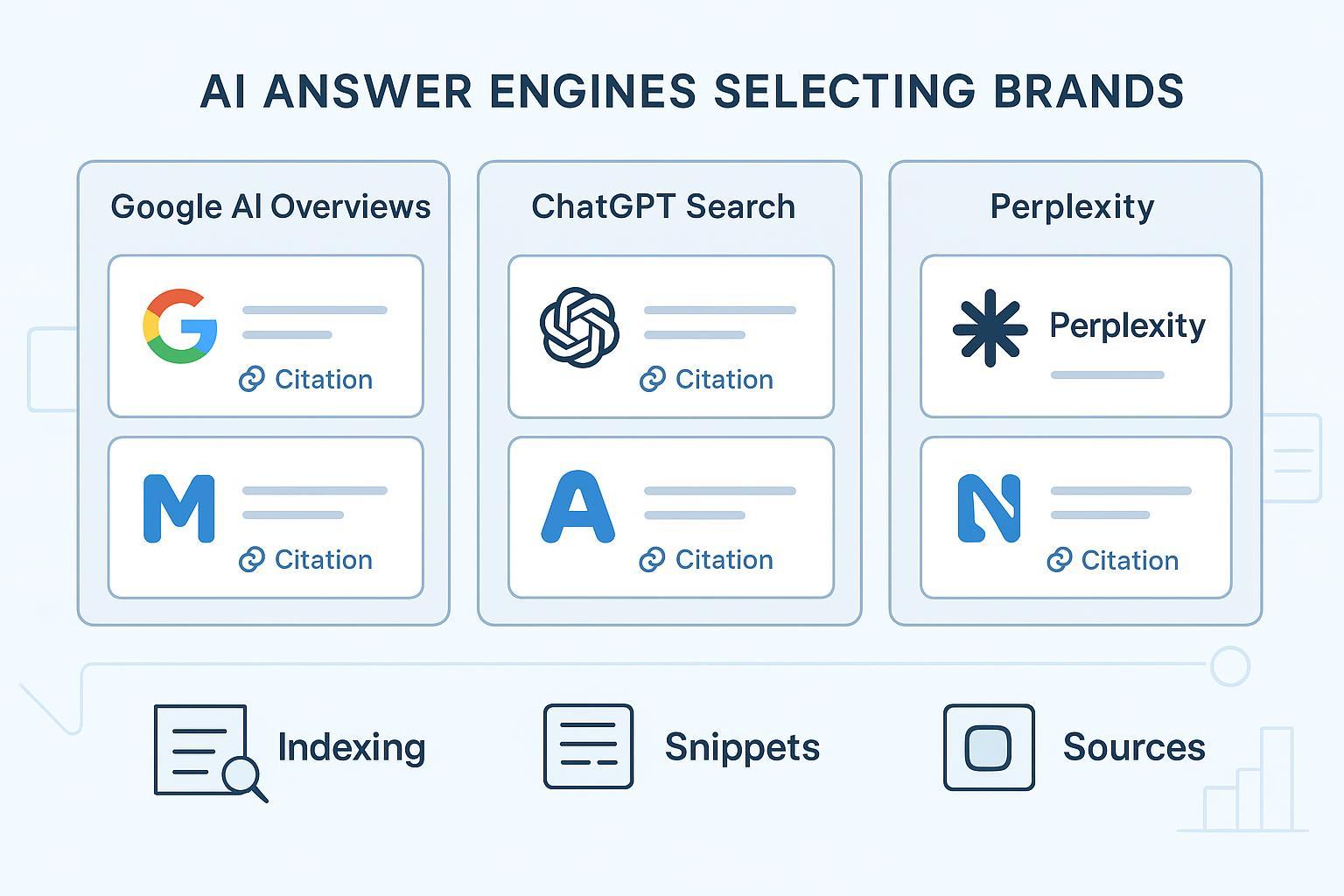 How AI Search Platforms Choose Brands: Mechanics & Strategies Post feature image