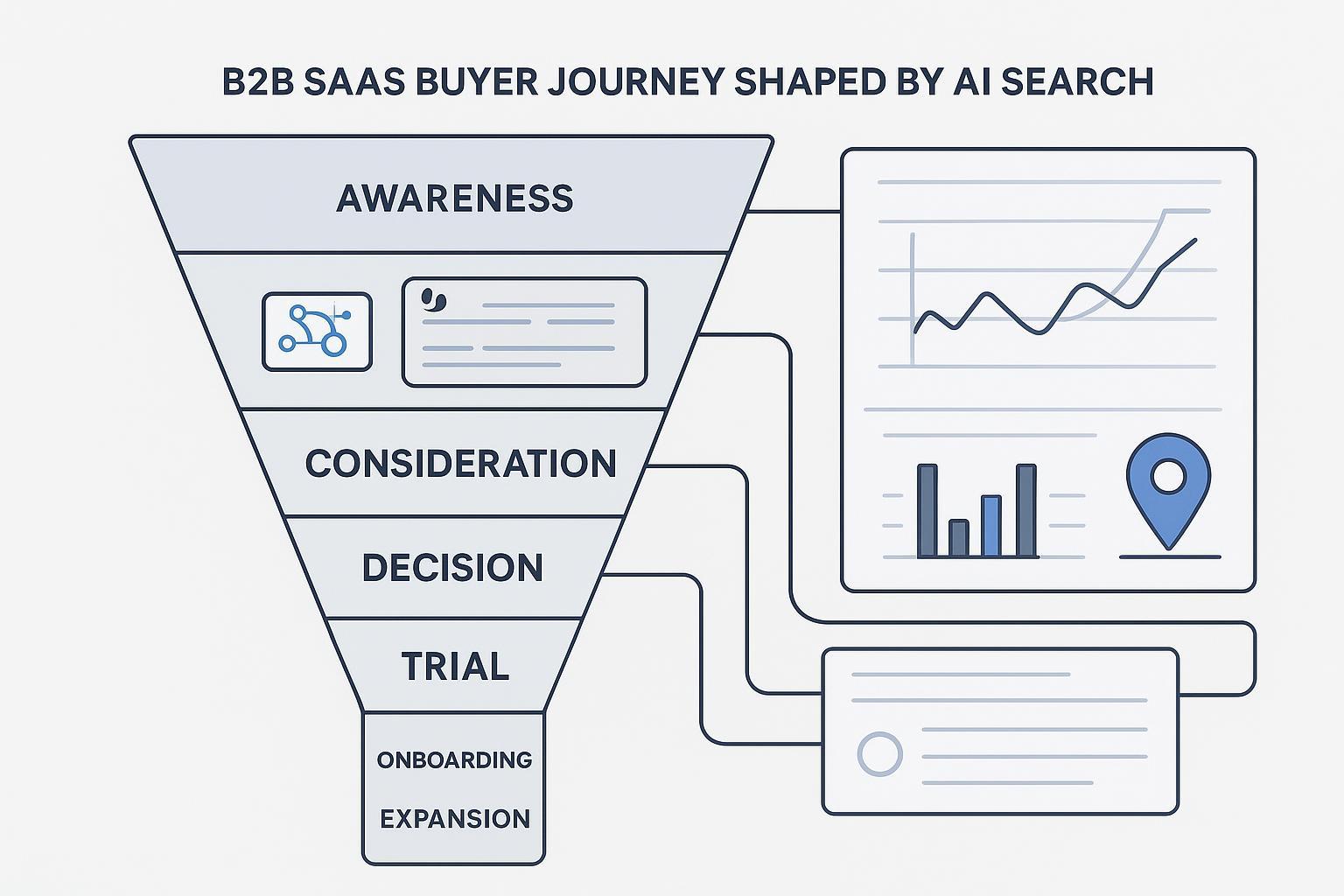 AI-Search Buyer Journey Mapping for SaaS: Ultimate Guide