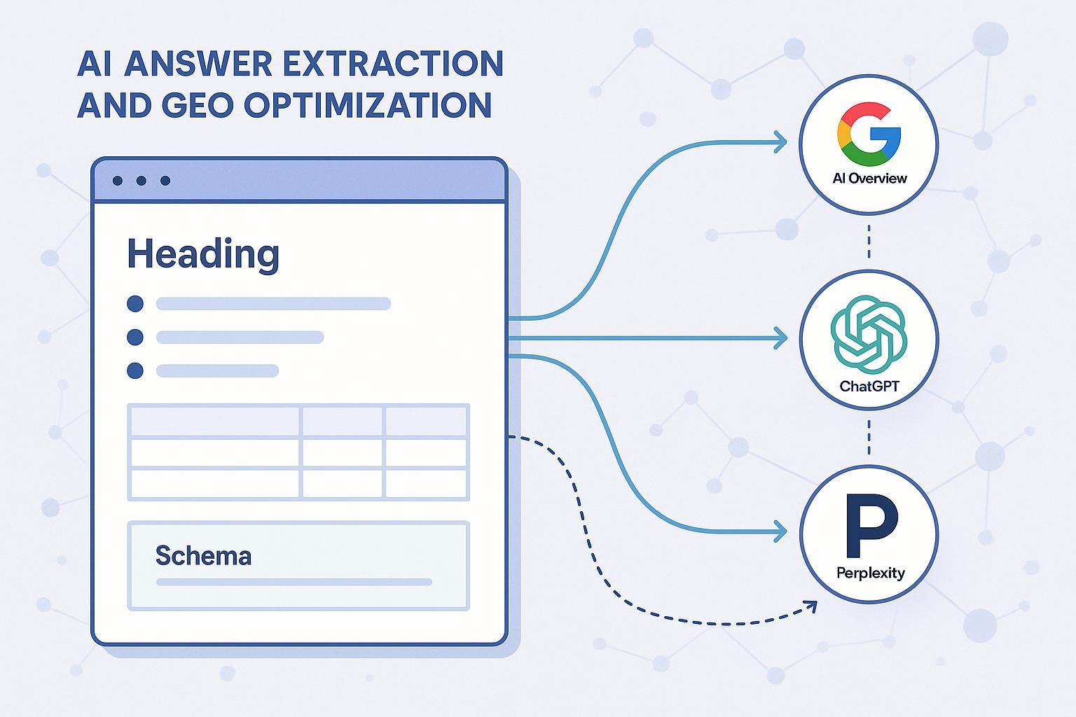 Best Practices for AI Answer Extraction & GEO Performance (2025) Post feature image