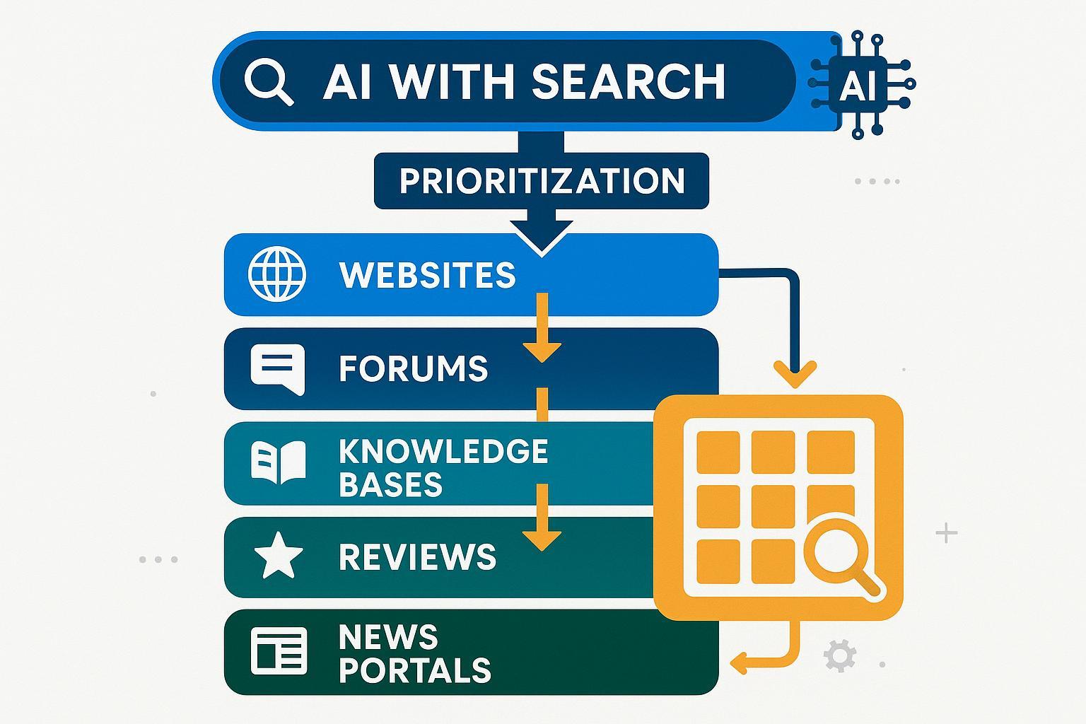 Step-by-Step: How to Prioritize Sources for AI Search Success Post feature image