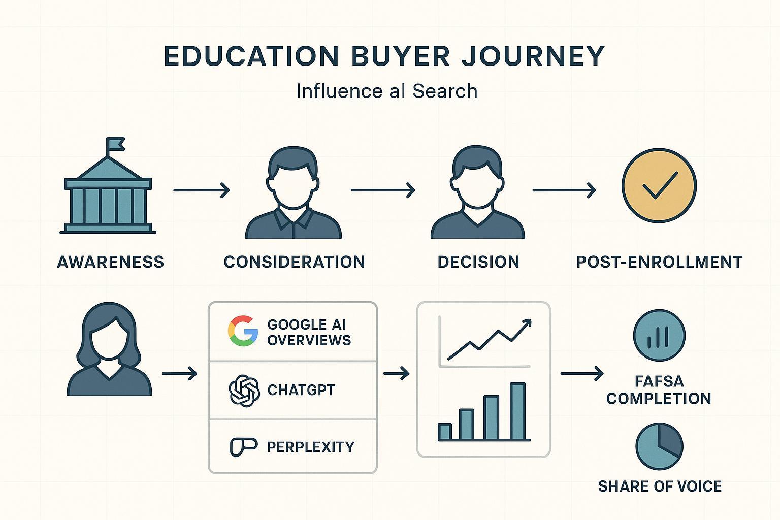 AI-Search Buyer Journey Mapping Best Practices for Education