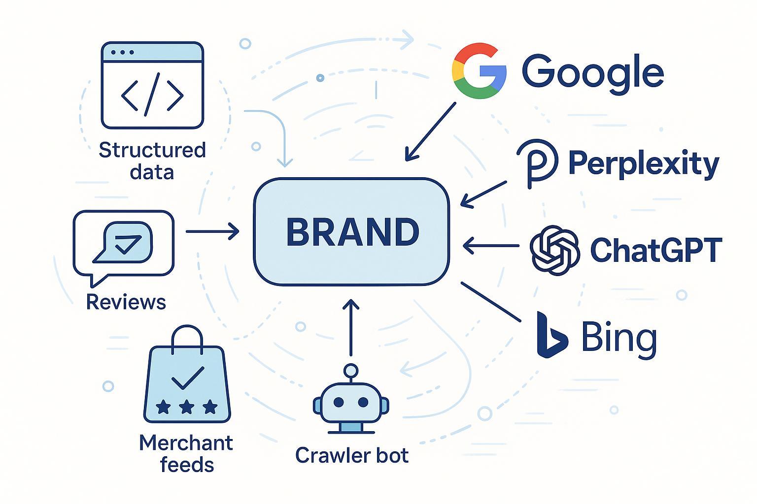 How to Get Your Brand Into Generative AI Product Recommendations Post feature image