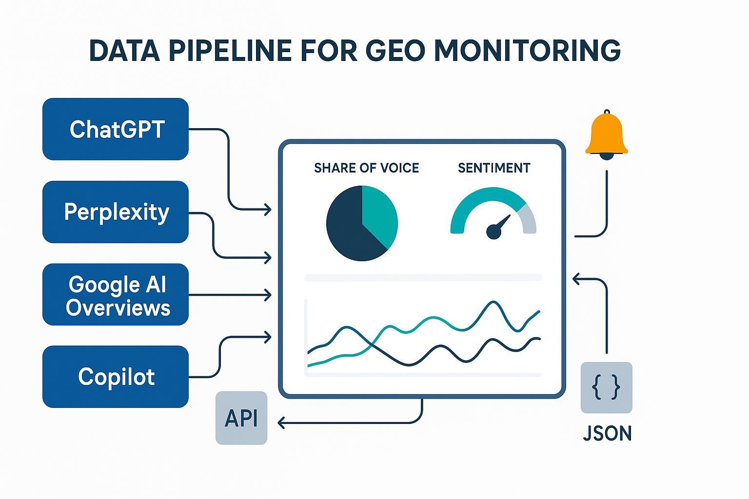 Comment construire un système de monitoring GEO : étapes clés