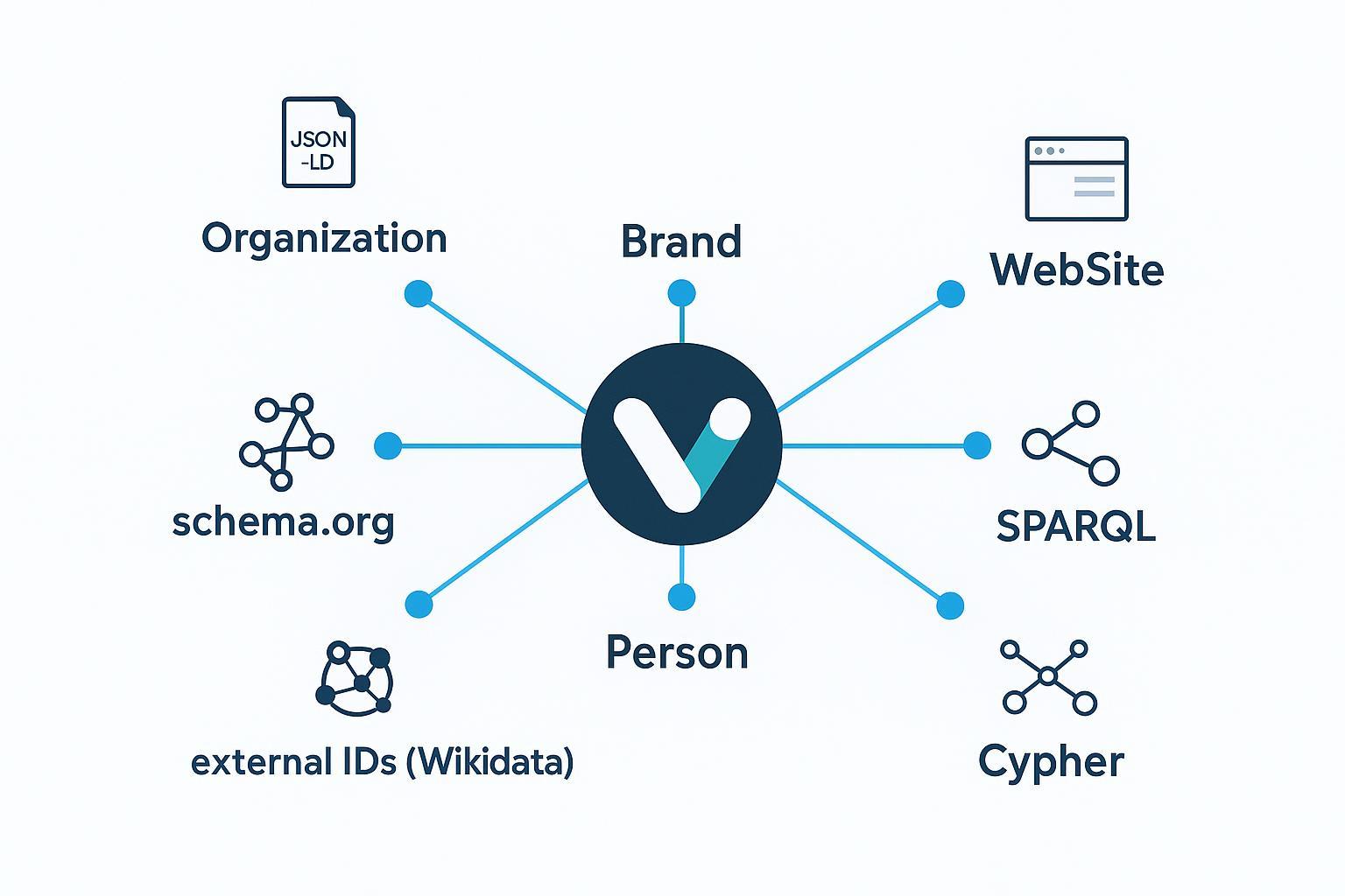 Comment construire un graphe de connaissances de marque : guide pratique SEO/IA