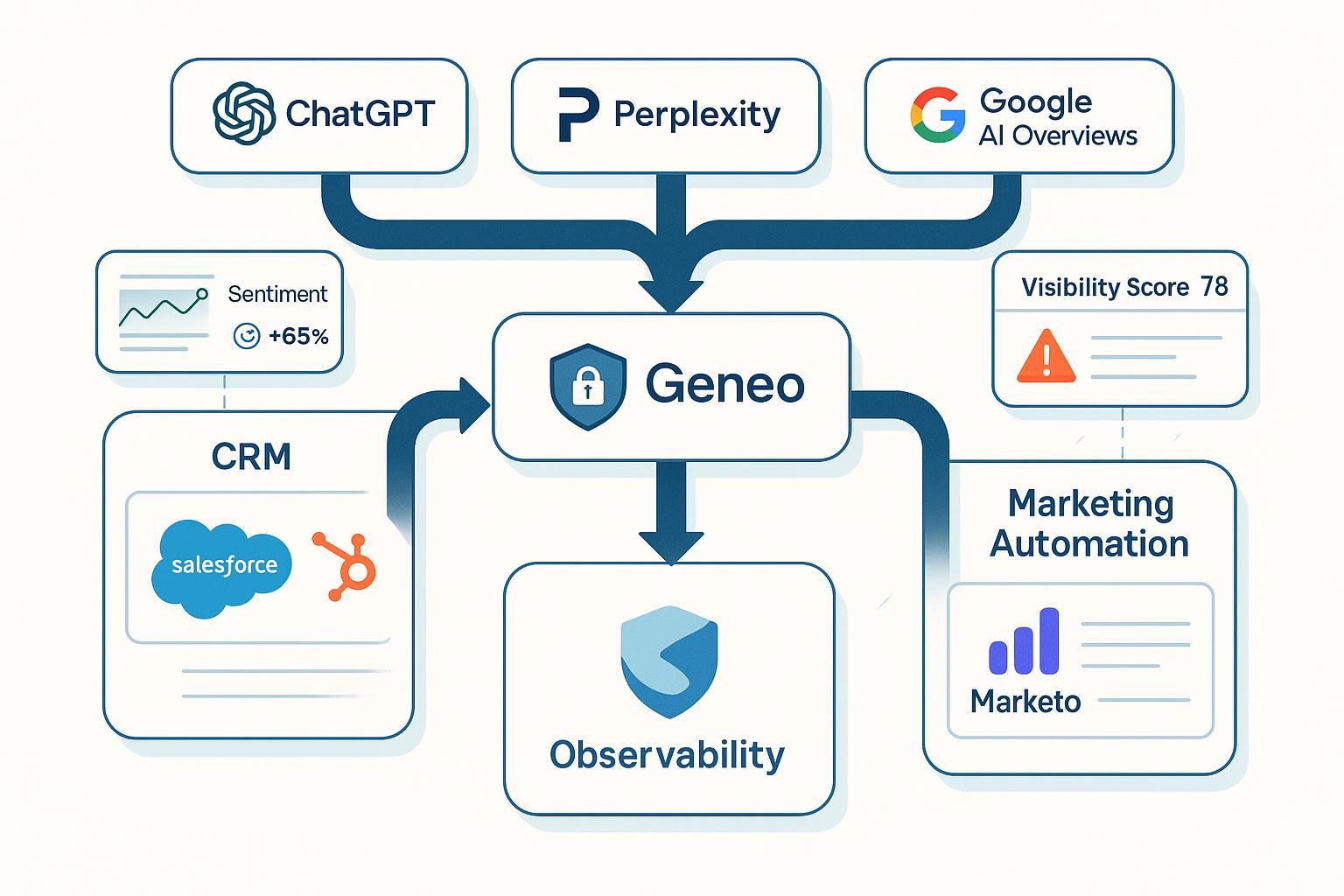 Comment intégrer les données IA (ChatGPT, Perplexity, Google AI Overview) dans votre CRM et marketing automation en 2025