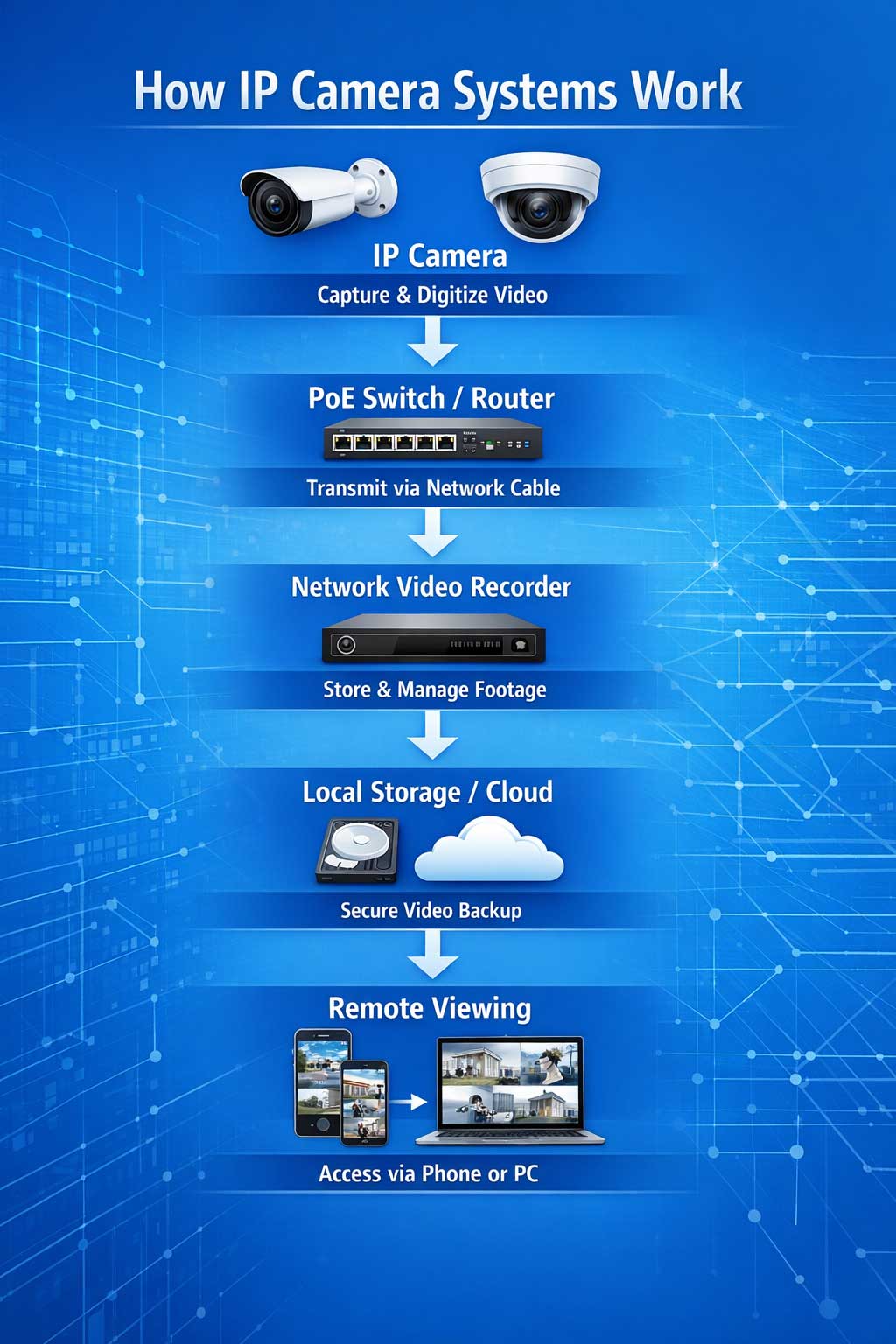 How IP Camera Systems Work: Technology, Features, and Integration