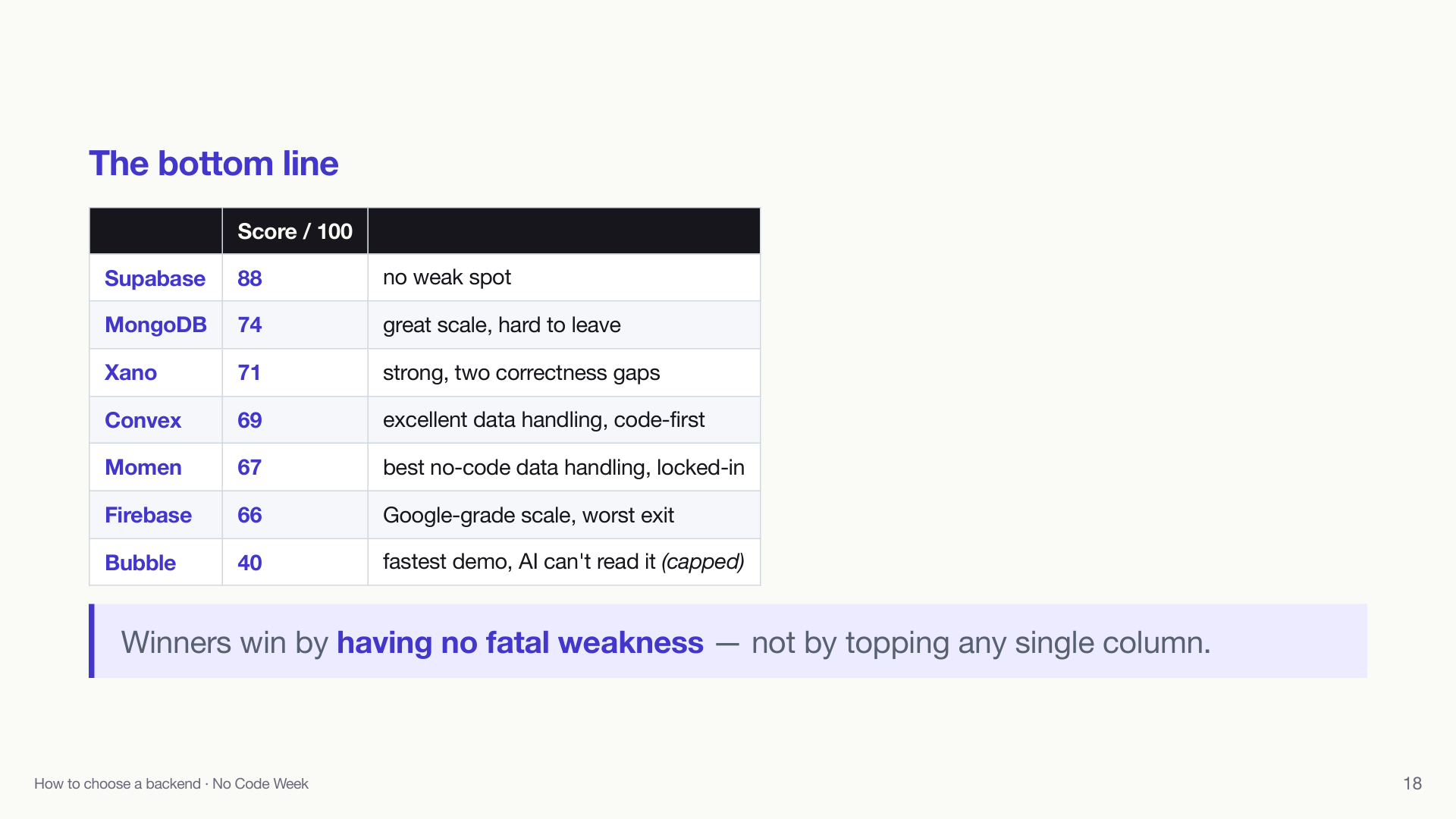Bottom line scores
