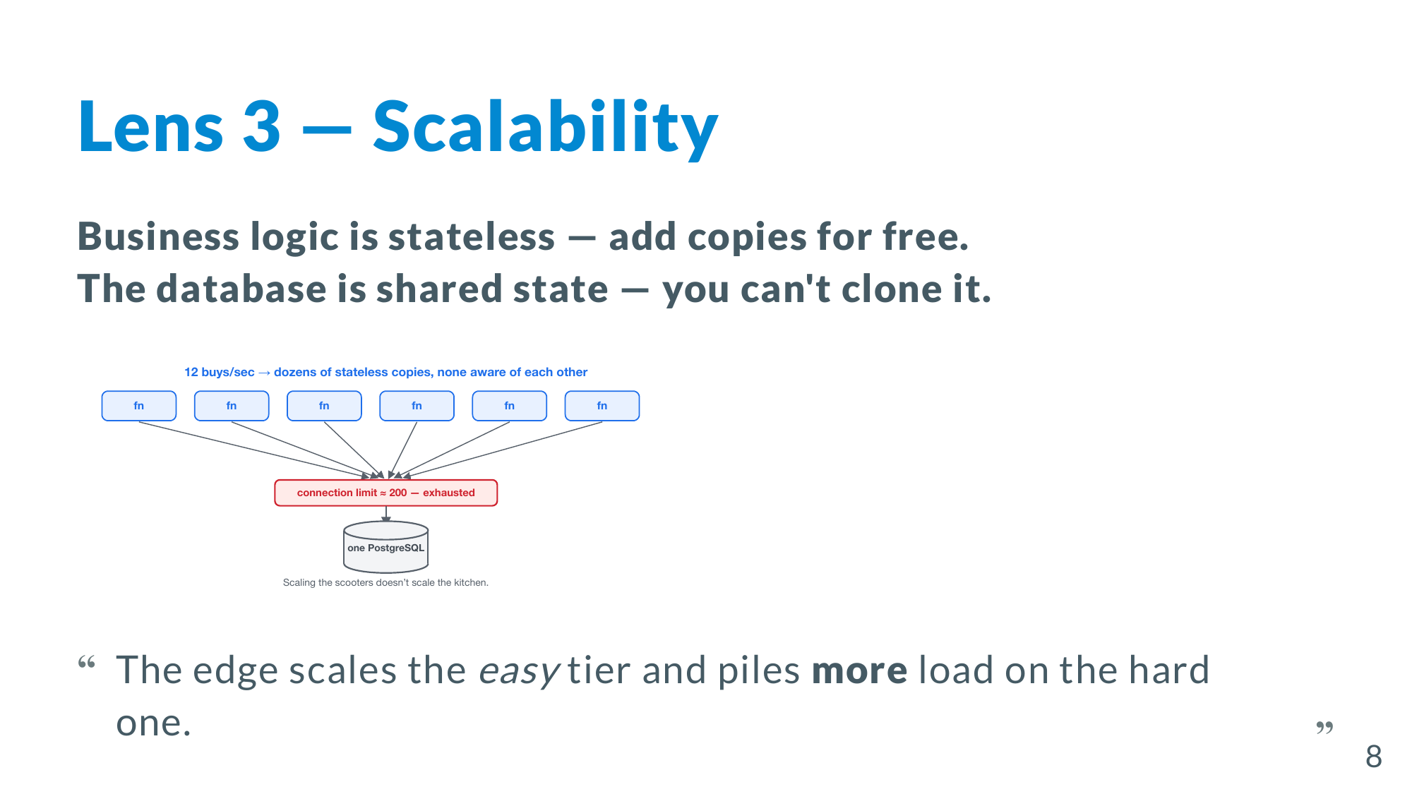 Scalability: stateless edge functions scale infinitely, but they all hammer one PostgreSQL