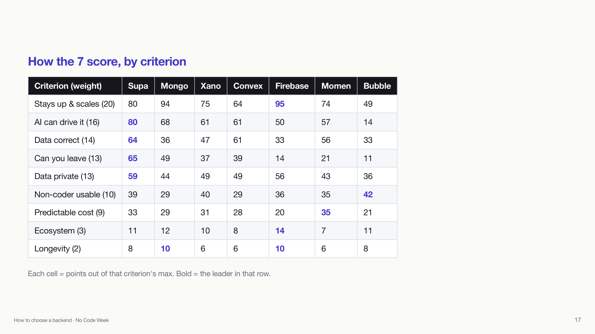 Scores by criterion