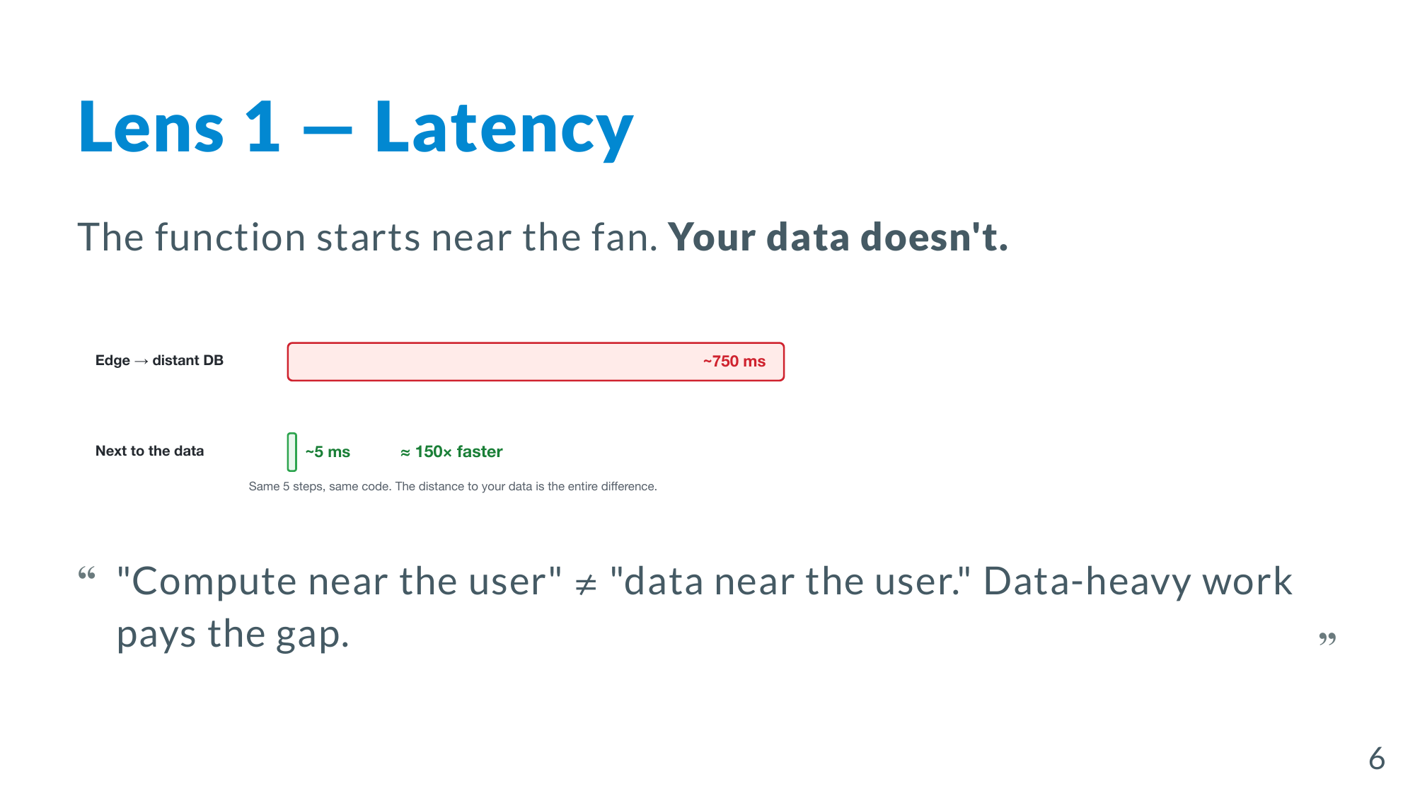 Latency comparison: Edge → distant DB ~750ms vs. next to the data ~5ms
