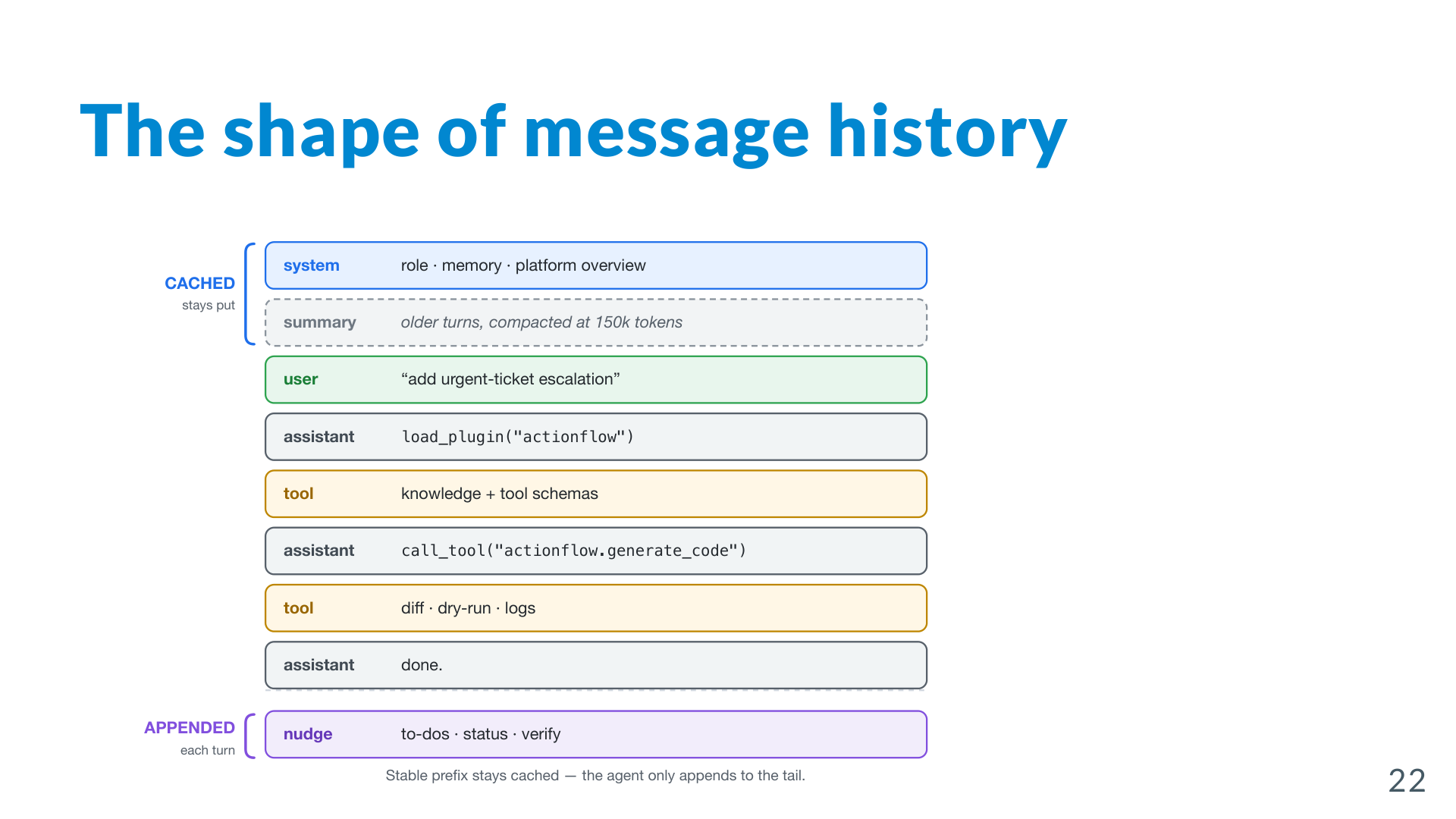 The shape of message history — stable cached prefix (system, summary) + appended turns (user, assistant, tool, nudge)