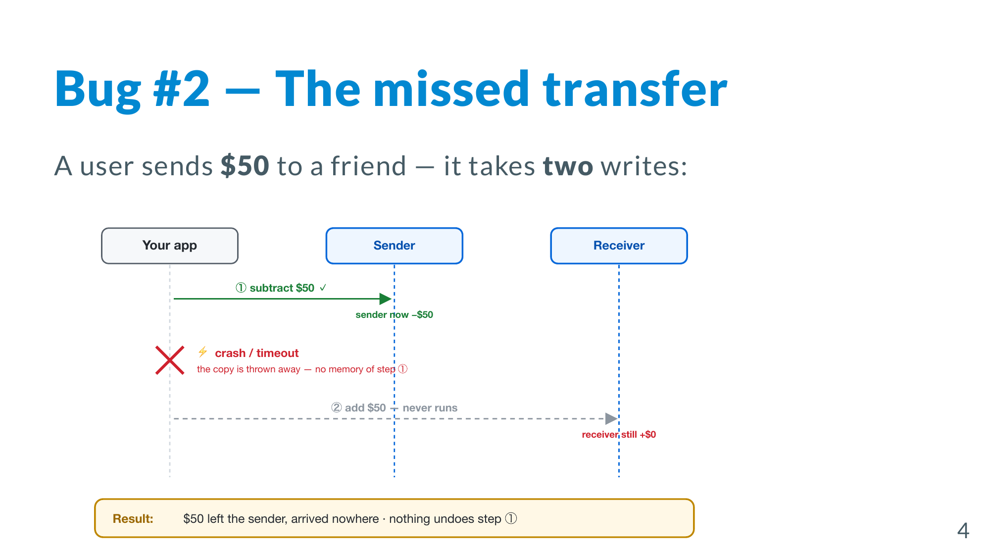 Bug #2: The missed transfer — $50 left the sender and arrived nowhere